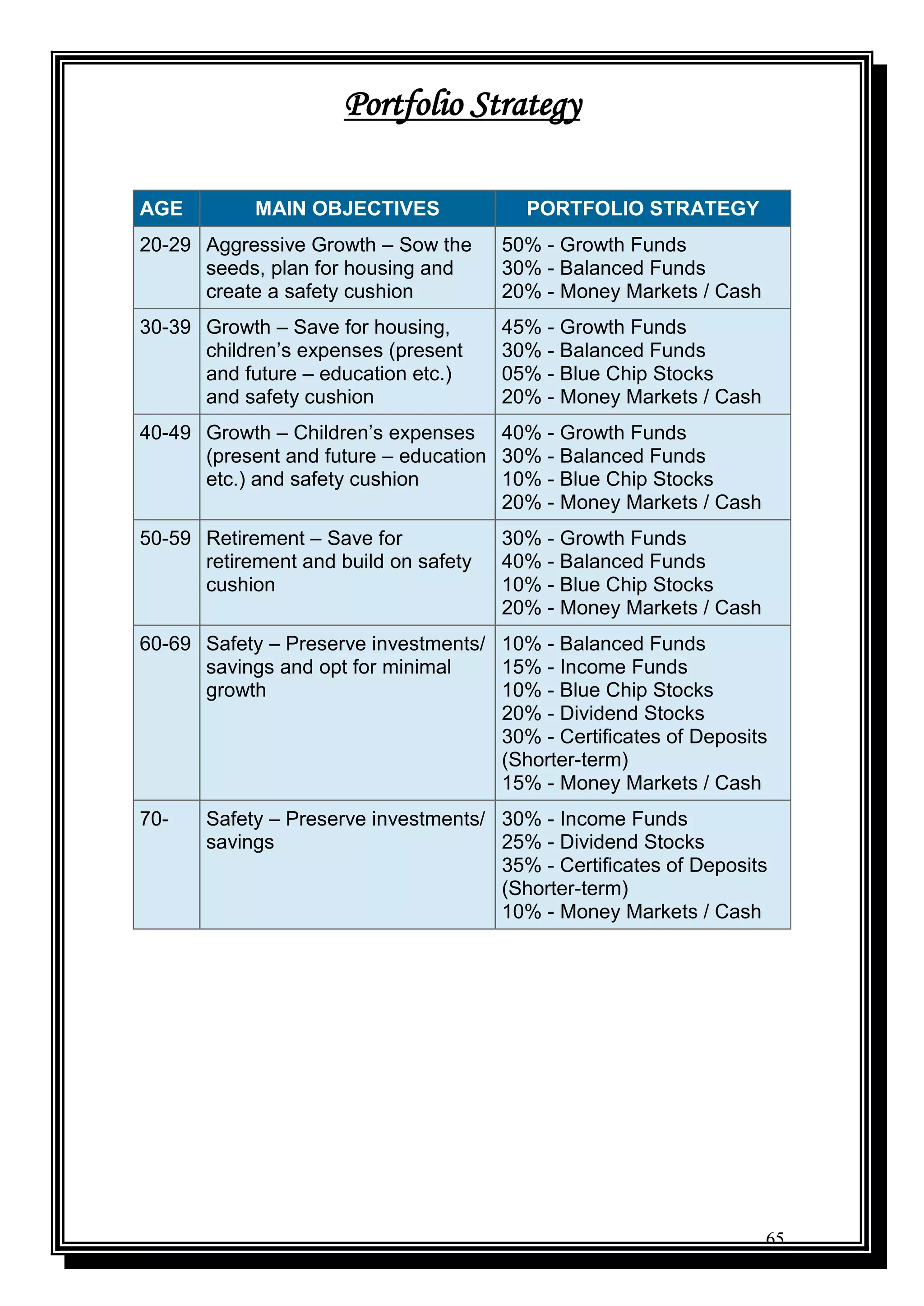 65
Portfolio Strategy
AGE MAIN OBJECTIVES PORTFOLIO STRATEGY
20-29 Aggressive Growth – Sow the
seeds, plan for housing and
create a safety cushion
50% - Growth Funds
30% - Balanced Funds
20% - Money Markets / Cash
30-39 Growth – Save for housing,
children‟s expenses (present
and future – education etc.)
and safety cushion
45% - Growth Funds
30% - Balanced Funds
05% - Blue Chip Stocks
20% - Money Markets / Cash
40-49 Growth – Children‟s expenses
(present and future – education
etc.) and safety cushion
40% - Growth Funds
30% - Balanced Funds
10% - Blue Chip Stocks
20% - Money Markets / Cash
50-59 Retirement – Save for
retirement and build on safety
cushion
30% - Growth Funds
40% - Balanced Funds
10% - Blue Chip Stocks
20% - Money Markets / Cash
60-69 Safety – Preserve investments/
savings and opt for minimal
growth
10% - Balanced Funds
15% - Income Funds
10% - Blue Chip Stocks
20% - Dividend Stocks
30% - Certificates of Deposits
(Shorter-term)
15% - Money Markets / Cash
70- Safety – Preserve investments/
savings
30% - Income Funds
25% - Dividend Stocks
35% - Certificates of Deposits
(Shorter-term)
10% - Money Markets / Cash
 