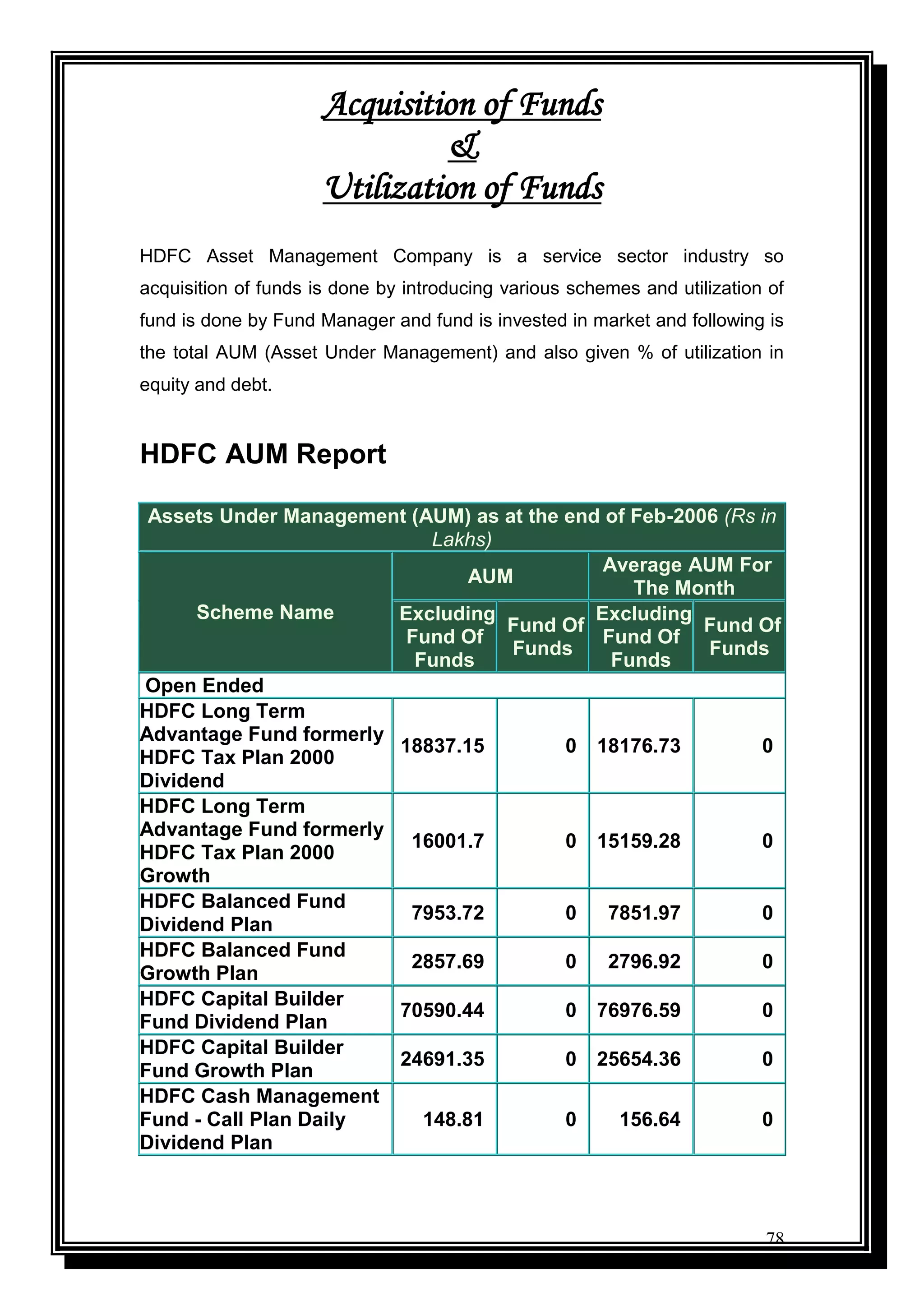 78
Acquisition of Funds
&
Utilization of Funds
HDFC Asset Management Company is a service sector industry so
acquisition of funds is done by introducing various schemes and utilization of
fund is done by Fund Manager and fund is invested in market and following is
the total AUM (Asset Under Management) and also given % of utilization in
equity and debt.
HDFC AUM Report
Assets Under Management (AUM) as at the end of Feb-2006 (Rs in
Lakhs)
Scheme Name
AUM
Average AUM For
The Month
Excluding
Fund Of
Funds
Fund Of
Funds
Excluding
Fund Of
Funds
Fund Of
Funds
Open Ended
HDFC Long Term
Advantage Fund formerly
HDFC Tax Plan 2000
Dividend
18837.15 0 18176.73 0
HDFC Long Term
Advantage Fund formerly
HDFC Tax Plan 2000
Growth
16001.7 0 15159.28 0
HDFC Balanced Fund
Dividend Plan
7953.72 0 7851.97 0
HDFC Balanced Fund
Growth Plan
2857.69 0 2796.92 0
HDFC Capital Builder
Fund Dividend Plan
70590.44 0 76976.59 0
HDFC Capital Builder
Fund Growth Plan
24691.35 0 25654.36 0
HDFC Cash Management
Fund - Call Plan Daily
Dividend Plan
148.81 0 156.64 0
 