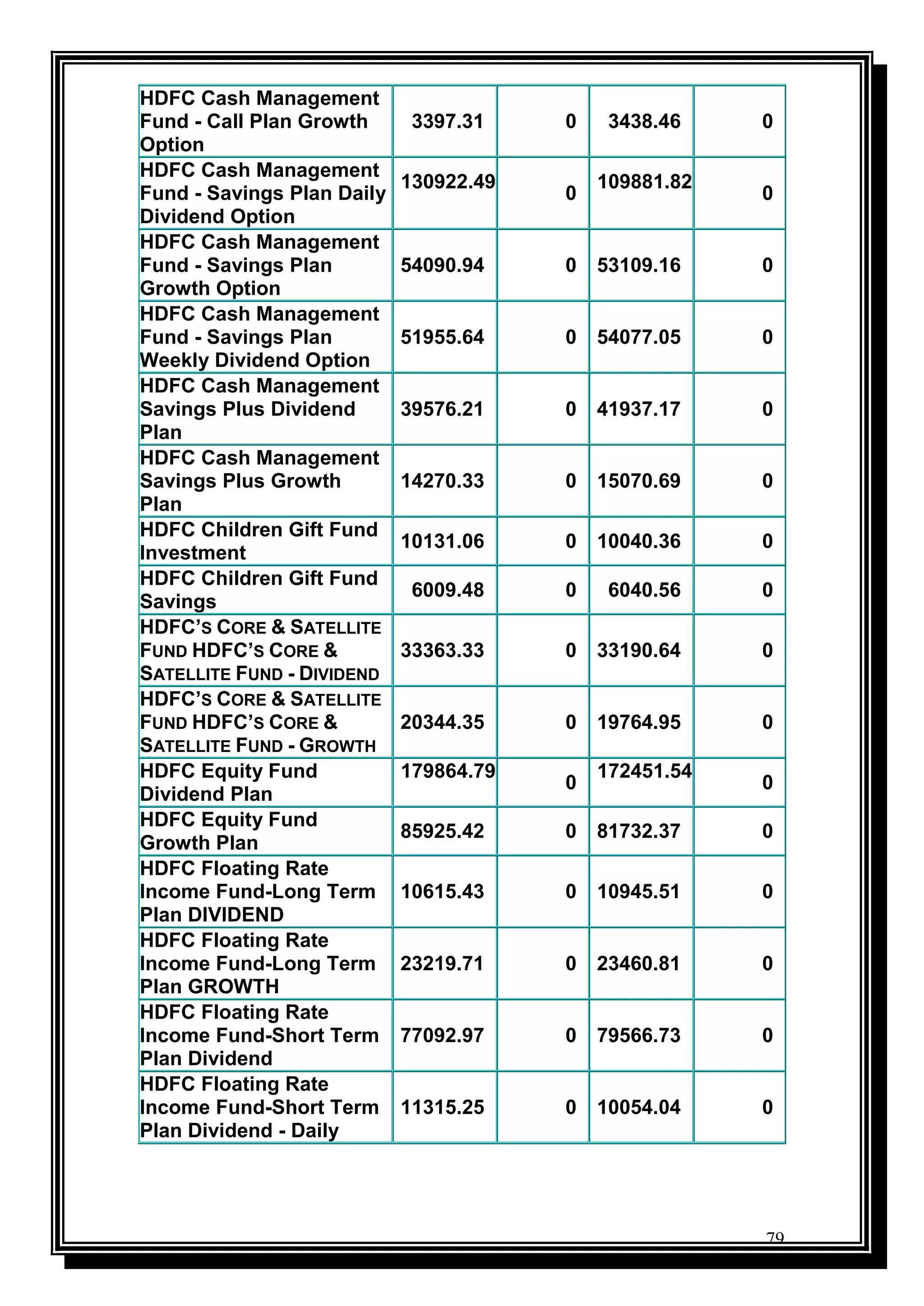 79
HDFC Cash Management
Fund - Call Plan Growth
Option
3397.31 0 3438.46 0
HDFC Cash Management
Fund - Savings Plan Daily
Dividend Option
130922.49
0
109881.82
0
HDFC Cash Management
Fund - Savings Plan
Growth Option
54090.94 0 53109.16 0
HDFC Cash Management
Fund - Savings Plan
Weekly Dividend Option
51955.64 0 54077.05 0
HDFC Cash Management
Savings Plus Dividend
Plan
39576.21 0 41937.17 0
HDFC Cash Management
Savings Plus Growth
Plan
14270.33 0 15070.69 0
HDFC Children Gift Fund
Investment
10131.06 0 10040.36 0
HDFC Children Gift Fund
Savings
6009.48 0 6040.56 0
HDFC’S CORE & SATELLITE
FUND HDFC’S CORE &
SATELLITE FUND - DIVIDEND
33363.33 0 33190.64 0
HDFC’S CORE & SATELLITE
FUND HDFC’S CORE &
SATELLITE FUND - GROWTH
20344.35 0 19764.95 0
HDFC Equity Fund
Dividend Plan
179864.79
0
172451.54
0
HDFC Equity Fund
Growth Plan
85925.42 0 81732.37 0
HDFC Floating Rate
Income Fund-Long Term
Plan DIVIDEND
10615.43 0 10945.51 0
HDFC Floating Rate
Income Fund-Long Term
Plan GROWTH
23219.71 0 23460.81 0
HDFC Floating Rate
Income Fund-Short Term
Plan Dividend
77092.97 0 79566.73 0
HDFC Floating Rate
Income Fund-Short Term
Plan Dividend - Daily
11315.25 0 10054.04 0
 