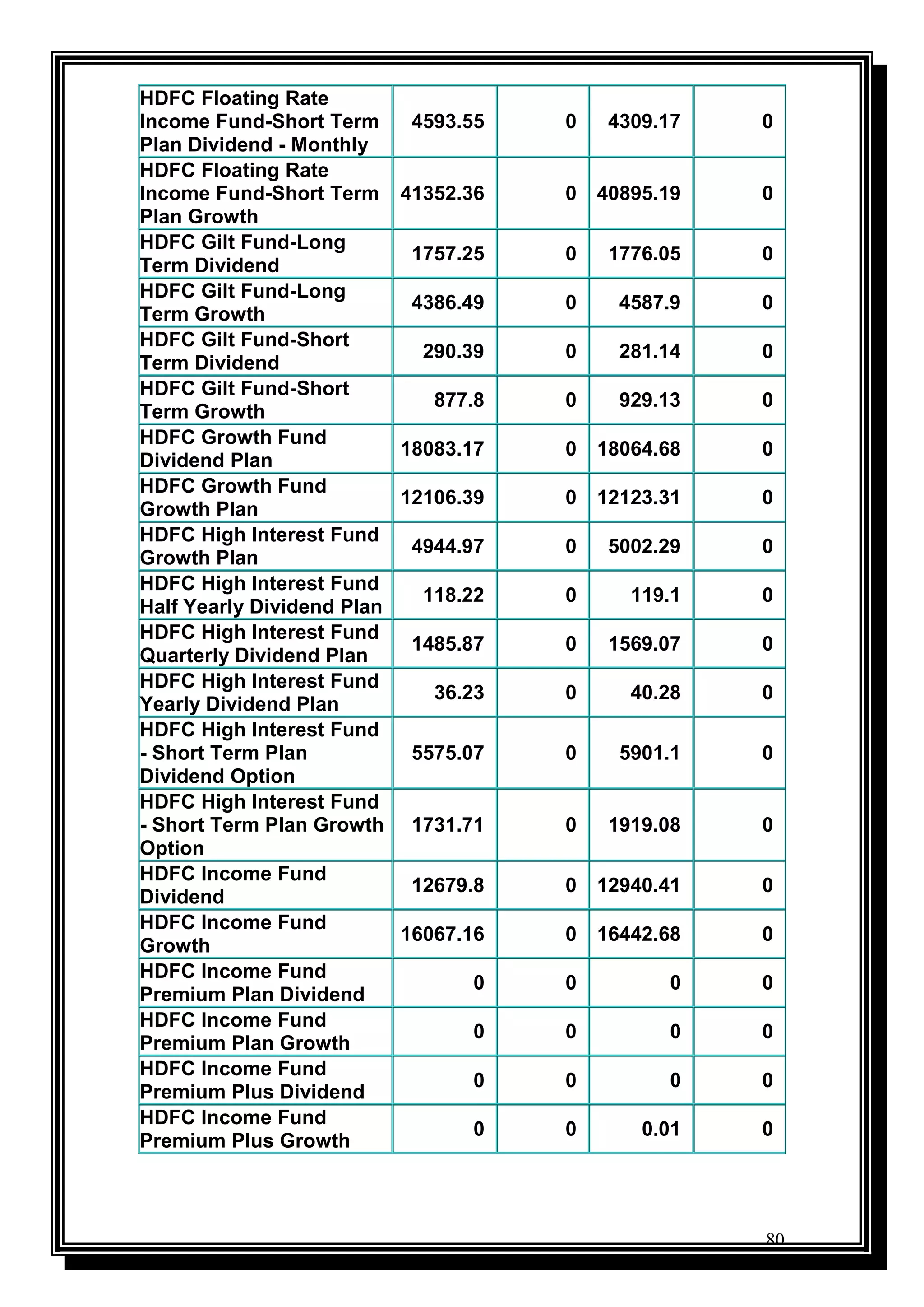 80
HDFC Floating Rate
Income Fund-Short Term
Plan Dividend - Monthly
4593.55 0 4309.17 0
HDFC Floating Rate
Income Fund-Short Term
Plan Growth
41352.36 0 40895.19 0
HDFC Gilt Fund-Long
Term Dividend
1757.25 0 1776.05 0
HDFC Gilt Fund-Long
Term Growth
4386.49 0 4587.9 0
HDFC Gilt Fund-Short
Term Dividend
290.39 0 281.14 0
HDFC Gilt Fund-Short
Term Growth
877.8 0 929.13 0
HDFC Growth Fund
Dividend Plan
18083.17 0 18064.68 0
HDFC Growth Fund
Growth Plan
12106.39 0 12123.31 0
HDFC High Interest Fund
Growth Plan
4944.97 0 5002.29 0
HDFC High Interest Fund
Half Yearly Dividend Plan
118.22 0 119.1 0
HDFC High Interest Fund
Quarterly Dividend Plan
1485.87 0 1569.07 0
HDFC High Interest Fund
Yearly Dividend Plan
36.23 0 40.28 0
HDFC High Interest Fund
- Short Term Plan
Dividend Option
5575.07 0 5901.1 0
HDFC High Interest Fund
- Short Term Plan Growth
Option
1731.71 0 1919.08 0
HDFC Income Fund
Dividend
12679.8 0 12940.41 0
HDFC Income Fund
Growth
16067.16 0 16442.68 0
HDFC Income Fund
Premium Plan Dividend
0 0 0 0
HDFC Income Fund
Premium Plan Growth
0 0 0 0
HDFC Income Fund
Premium Plus Dividend
0 0 0 0
HDFC Income Fund
Premium Plus Growth
0 0 0.01 0
 