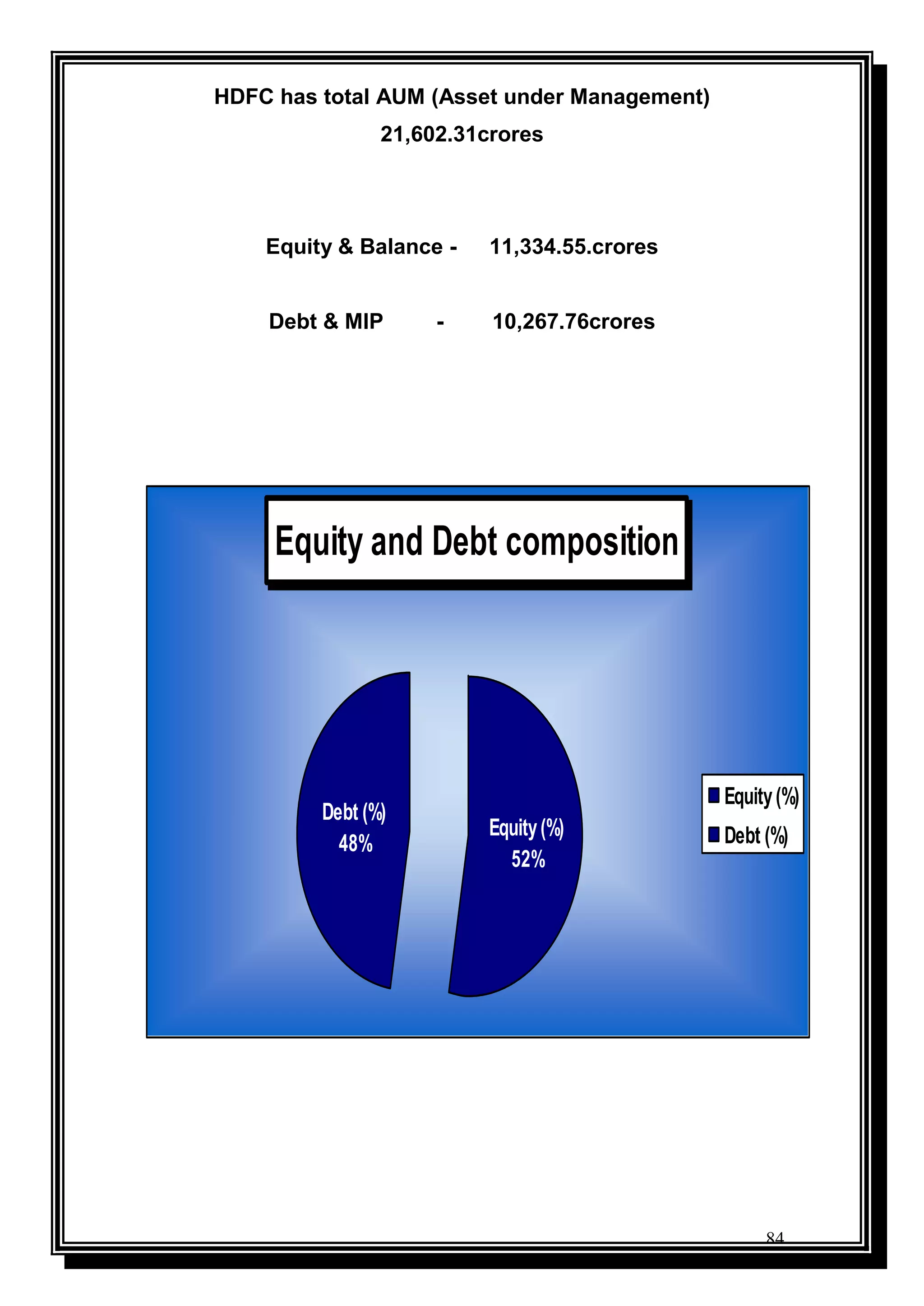 84
HDFC has total AUM (Asset under Management)
21,602.31crores
Equity & Balance - 11,334.55.crores
Debt & MIP - 10,267.76crores
Equity and Debt composition
Equity(%)
52%
Debt (%)
48%
Equity(%)
Debt (%)
 