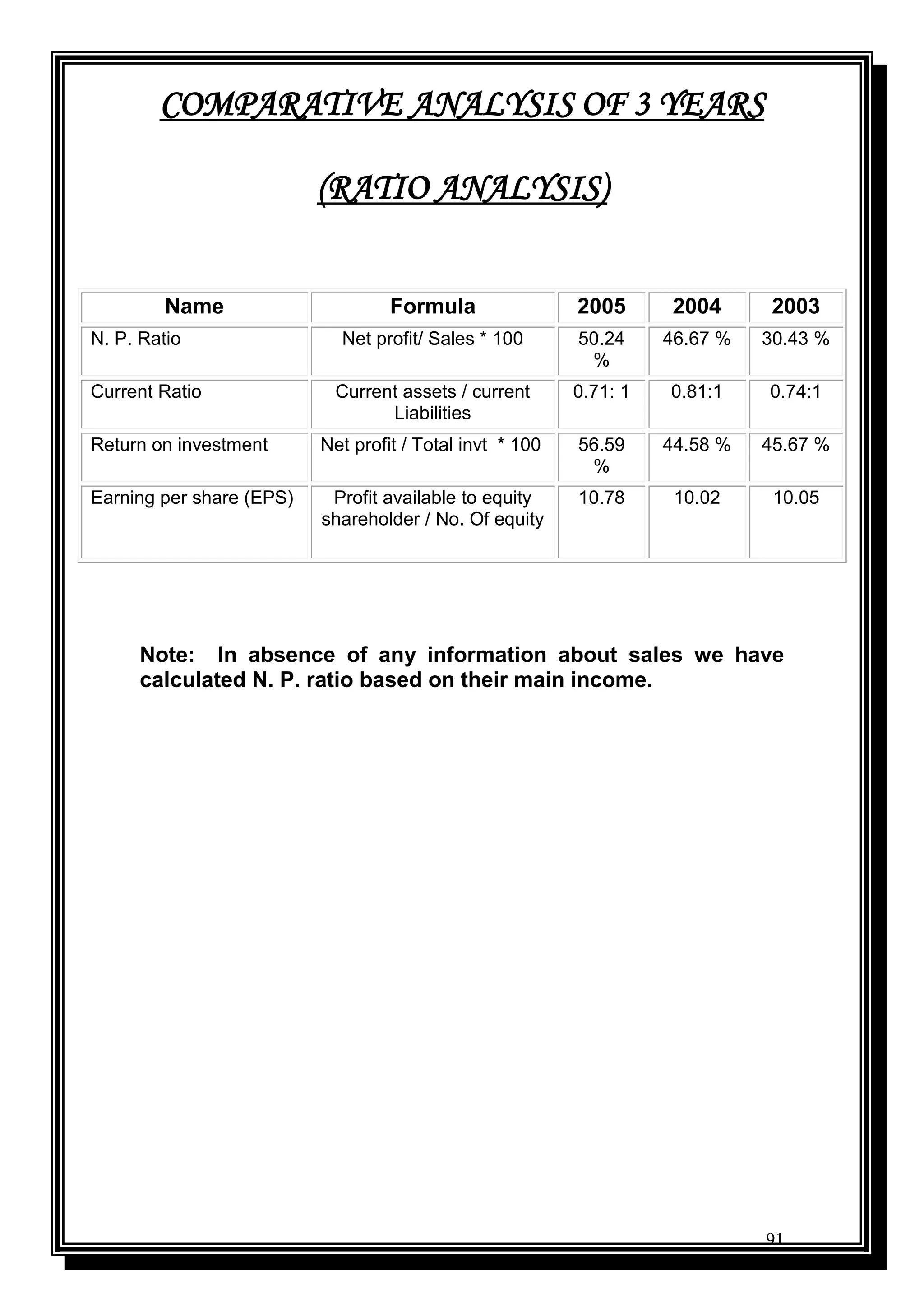 91
COMPARATIVE ANALYSIS OF 3 YEARS
(RATIO ANALYSIS)
Name Formula 2005 2004 2003
N. P. Ratio Net profit/ Sales * 100 50.24
%
46.67 % 30.43 %
Current Ratio Current assets / current
Liabilities
0.71: 1 0.81:1 0.74:1
Return on investment Net profit / Total invt * 100 56.59
%
44.58 % 45.67 %
Earning per share (EPS) Profit available to equity
shareholder / No. Of equity
10.78 10.02 10.05
Note: In absence of any information about sales we have
calculated N. P. ratio based on their main income.
 