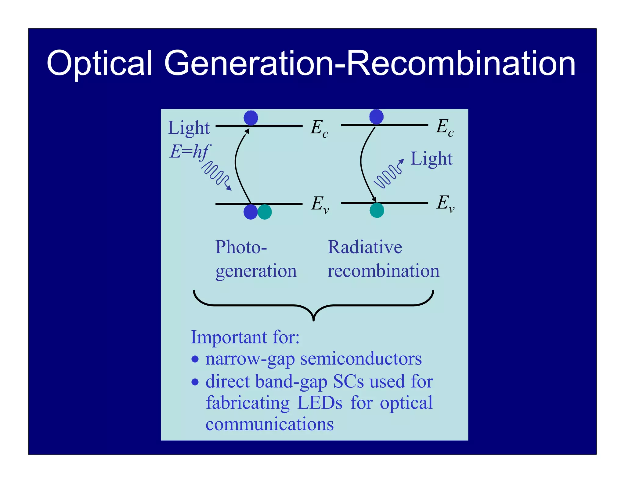 Optical Generation-Recombination
Ec
Ev
Light
E=hf
Ev
Ec
Light
Photo-
generation
Radiative
recombination
Important for:
 narrow-gap semiconductors
 direct band-gap SCs used for
fabricating LEDs for optical
communications
 