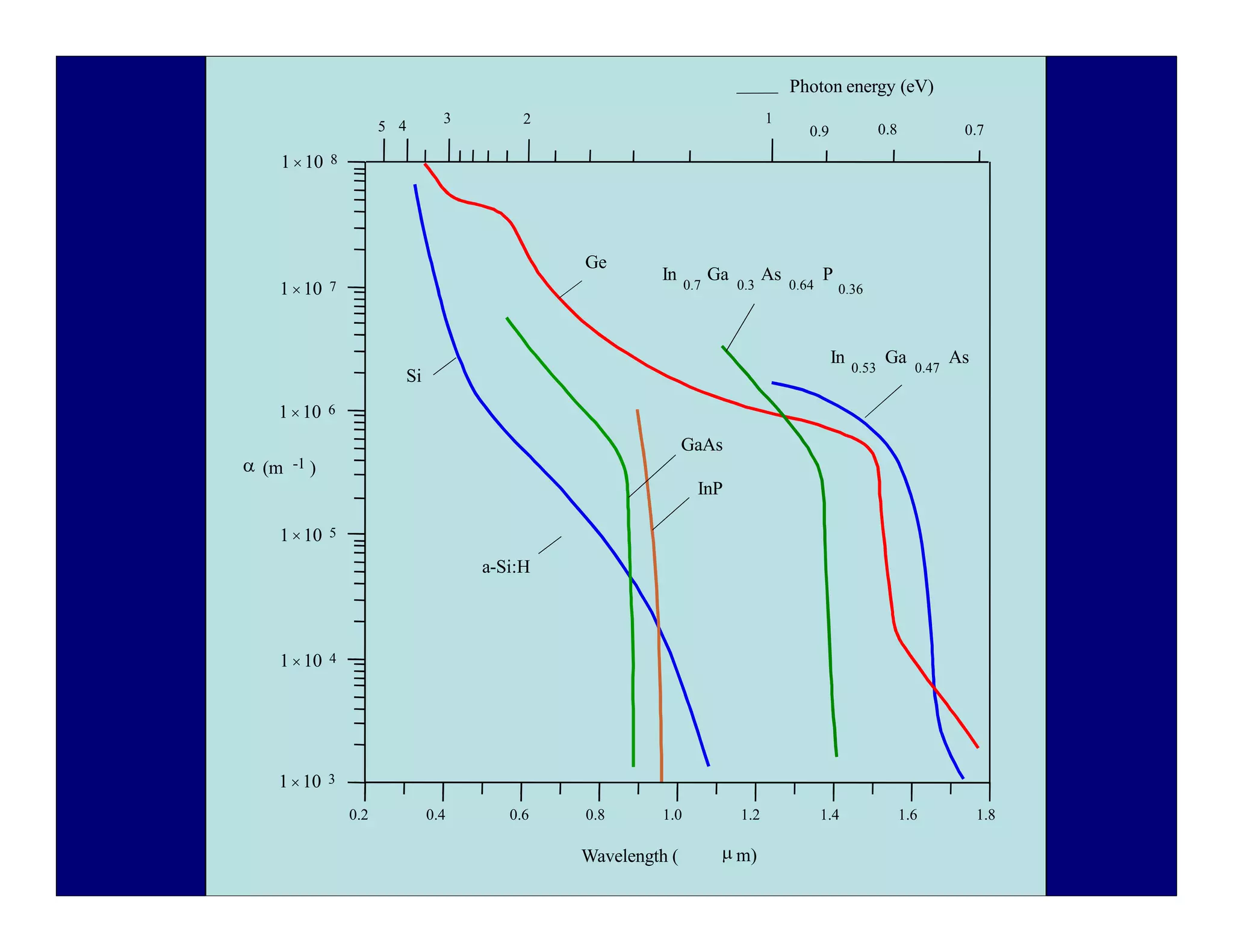 0.2 0.4 0.6 1.2 1.4 1.6 1.8
 m)
In Ga
0.53 0.47
As
Ge
Si
In Ga As
0.7 0.3 0.64
P
0.36
GaAs
InP
a-Si:H
1
2
3
5 4 0.9 0.8 0.7
1  10 3
1  10 4
1  10 5
1  10 6
1  10 7
1  10 8
Photon energy (eV)
 (m -1 )
0.8 1.0
Wavelength (
 