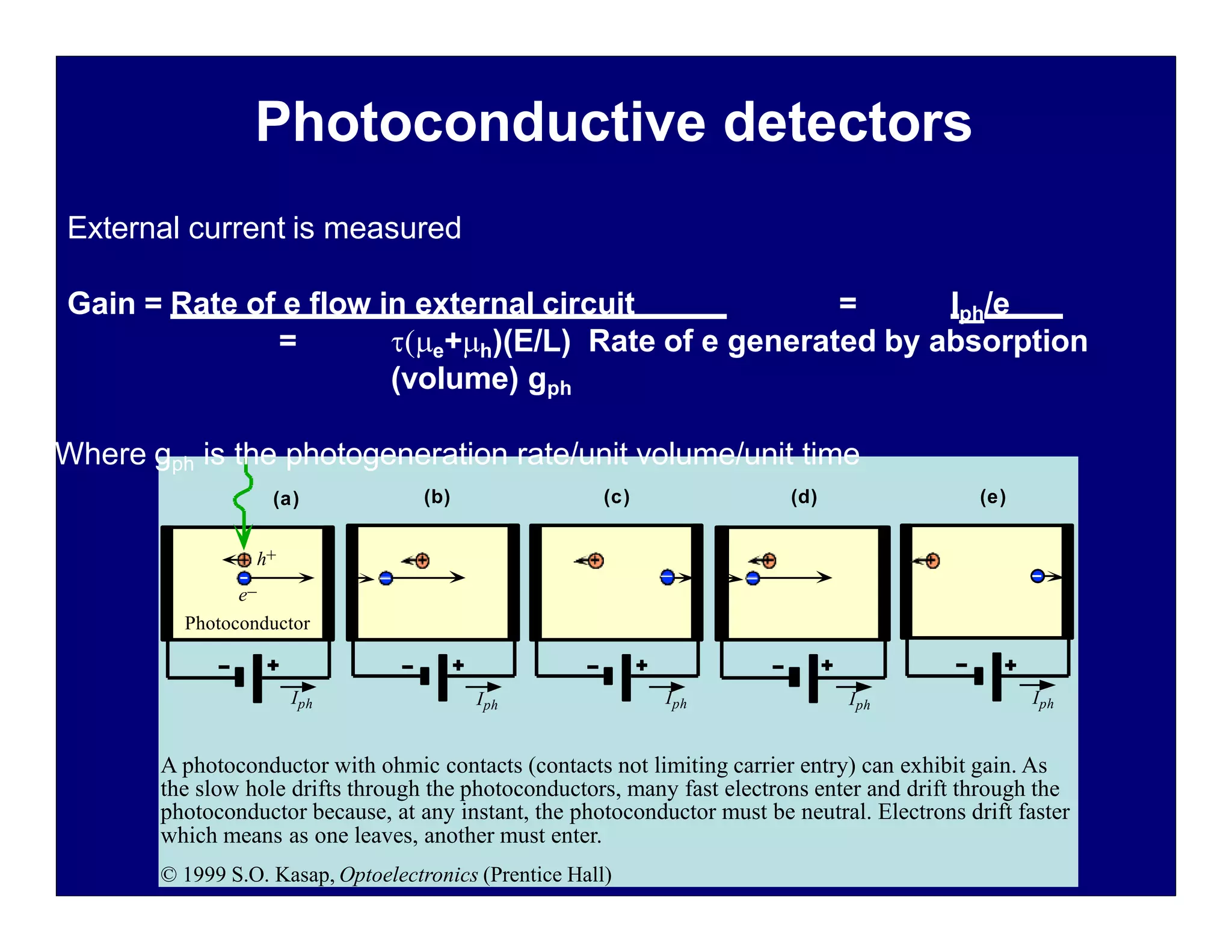 h+
e–
Photoconductor
Iph Iph Iph Iph Iph
A photoconductor with ohmic contacts (contacts not limiting carrier entry) can exhibit gain. As
the slow hole drifts through the photoconductors, many fast electrons enter and drift through the
photoconductor because, at any instant, the photoconductor must be neutral. Electrons drift faster
(a) (b) (c) (d) (e)
which means as one leaves, another must enter.
© 1999 S.O. Kasap, Optoelectronics (Prentice Hall)
Photoconductive detectors
External current is measured
Gain = Rate of e flow in external circuit = Iph/e
= e+h)(E/L) Rate of e generated by absorption
(volume) gph
Where gph is the photogeneration rate/unit volume/unit time
 