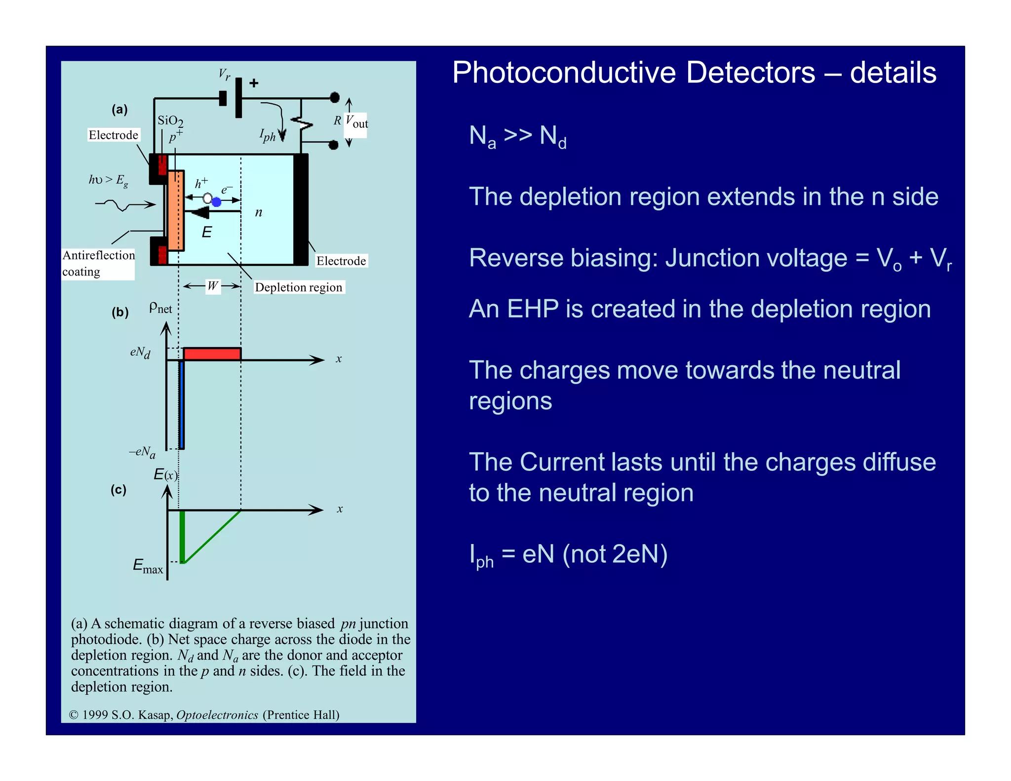 p+
SiO2
Electrode
net
–eNa
eNd x
x
E(x)
Emax
e–
h+
R
Iph
h > Eg
W
E
n
Depletion region
(a)
(b)
(c)
Antireflection
coating
Vr
Electrode
Vout
(a) A schematic diagram of a reverse biased pn junction
photodiode. (b) Net space charge across the diode in the
depletion region. Nd and Na are the donor and acceptor
concentrations in the p and n sides. (c). The field in the
depletion region.
© 1999 S.O. Kasap, Optoelectronics (Prentice Hall)
Na >> Nd
The depletion region extends in the n side
Reverse biasing: Junction voltage = Vo + Vr
An EHP is created in the depletion region
The charges move towards the neutral
regions
The Current lasts until the charges diffuse
to the neutral region
Iph = eN (not 2eN)
Photoconductive Detectors – details
 