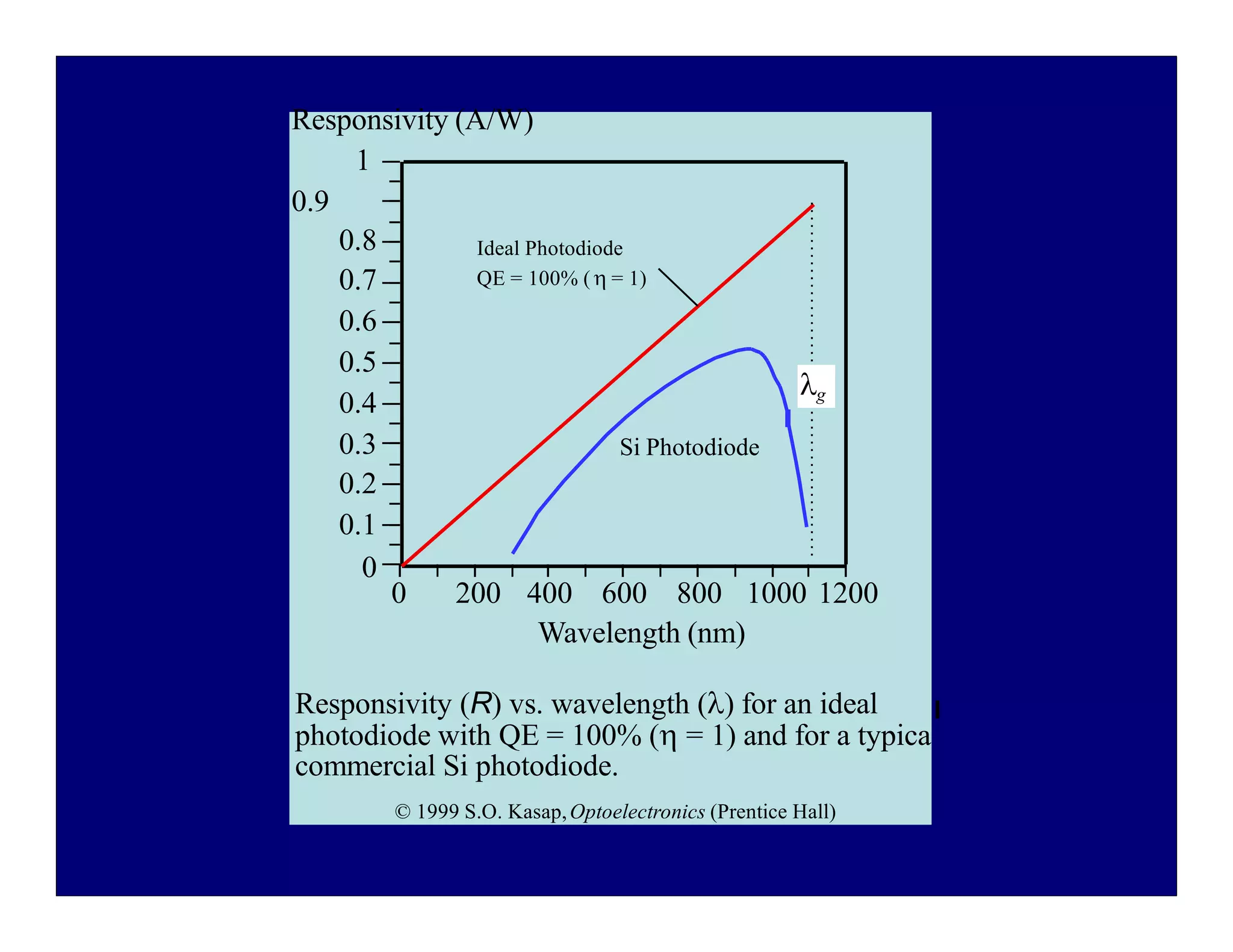 0.8
0.7
0.6
0.5
0.4
0.3
0.2
0.1
0
0 200 400 600 800 1000 1200
Wavelength (nm)
Si Photodiode
g
Responsivity (A/W)
1
0.9
Ideal Photodiode
QE = 100% ( = 1)
Responsivity (R) vs. wavelength () for an ideal
photodiode with QE = 100% ( = 1) and for a typica
commercial Si photodiode.
© 1999 S.O. Kasap,Optoelectronics (Prentice Hall)
l
 