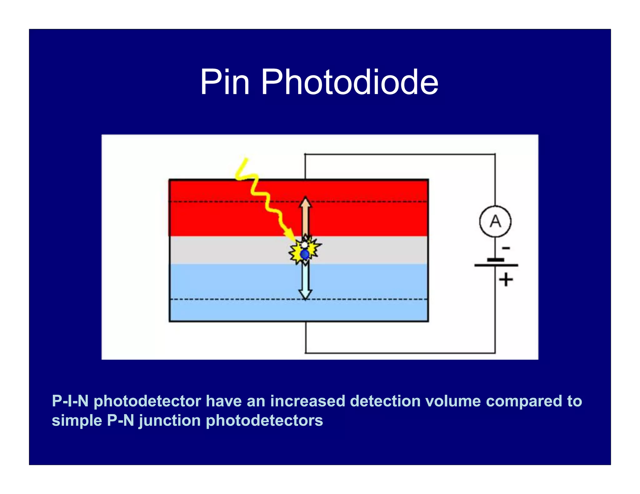 Pin Photodiode
P-I-N photodetector have an increased detection volume compared to
simple P-N junction photodetectors
 