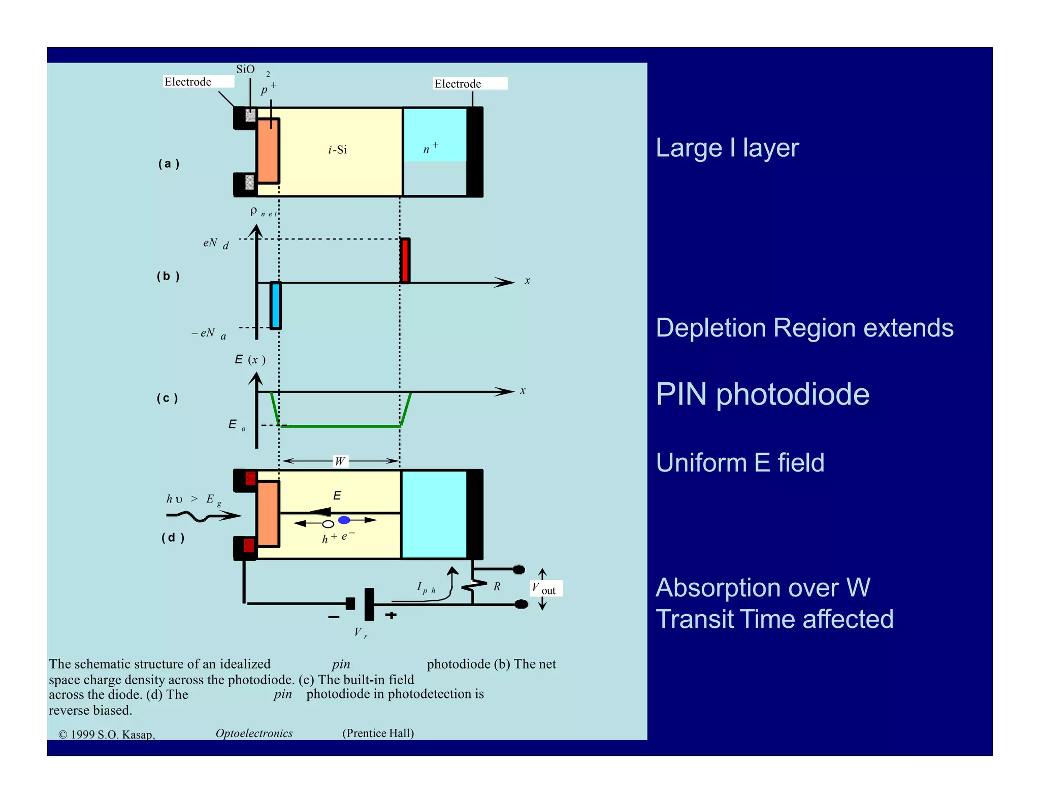 i-Si n +
SiO 2
p +
Electrode
– eN a
x
x
E (x )
R
E o
E
h + e –
I p h
h  > E g
W
( a )
 n e t
eN d
( b )
( c )
( d )
V r
The schematic structure of an idealized pin photodiode (b) The net
space charge density across the photodiode. (c) The built-in field
pin photodiode in photodetection is
V out
Electrode
across the diode. (d) The
reverse biased.
© 1999 S.O. Kasap, Optoelectronics (Prentice Hall)
PIN photodiode
Large I layer
Depletion Region extends
Uniform E field
Absorption over W
Transit Time affected
 