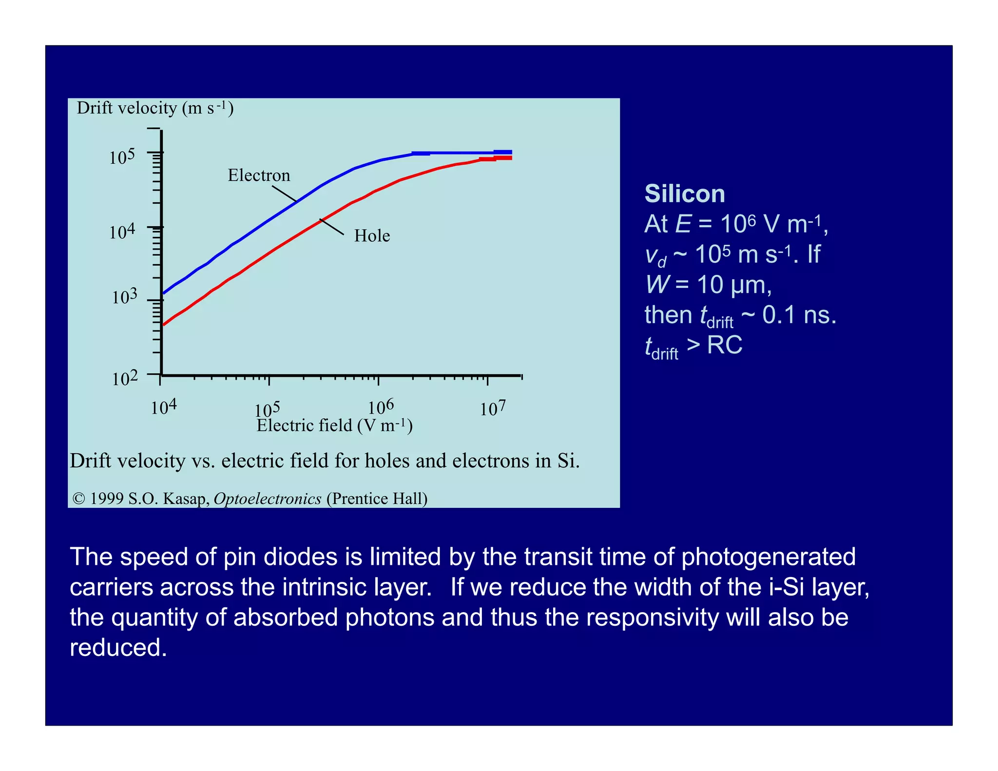 102
103
104
105
107
105
104 106
Electron
Hole
Drift velocity (m s-1)
Electric field (V m-1)
Drift velocity vs. electric field for holes and electrons in Si.
© 1999 S.O. Kasap, Optoelectronics (Prentice Hall)
The speed of pin diodes is limited by the transit time of photogenerated
carriers across the intrinsic layer. If we reduce the width of the i-Si layer,
the quantity of absorbed photons and thus the responsivity will also be
reduced.
Silicon
At E = 106 V m-1,
vd ~ 105 m s-1. If
W = 10 µm,
then tdrift ~ 0.1 ns.
tdrift > RC
 