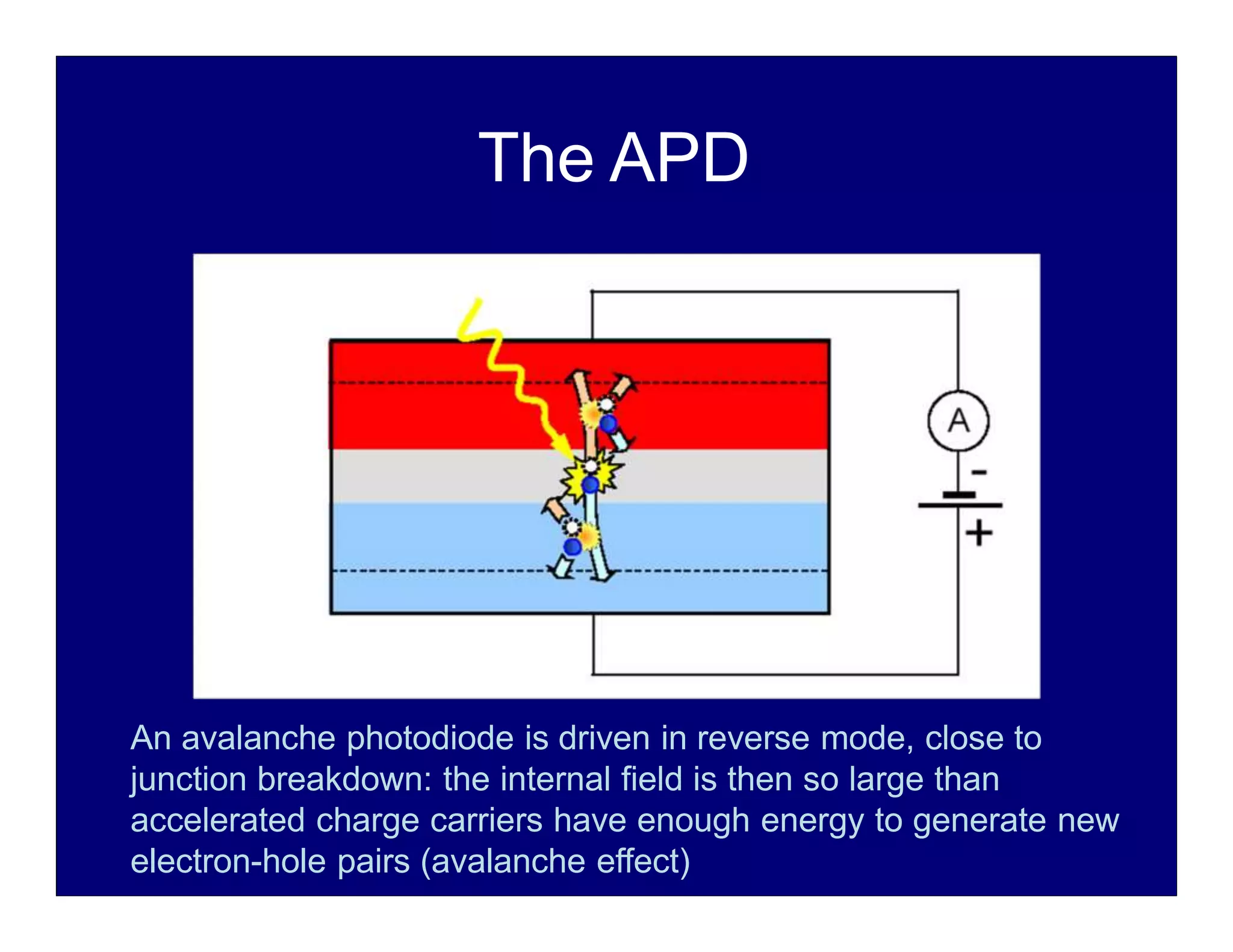 The APD
An avalanche photodiode is driven in reverse mode, close to
junction breakdown: the internal field is then so large than
accelerated charge carriers have enough energy to generate new
electron-hole pairs (avalanche effect)
 