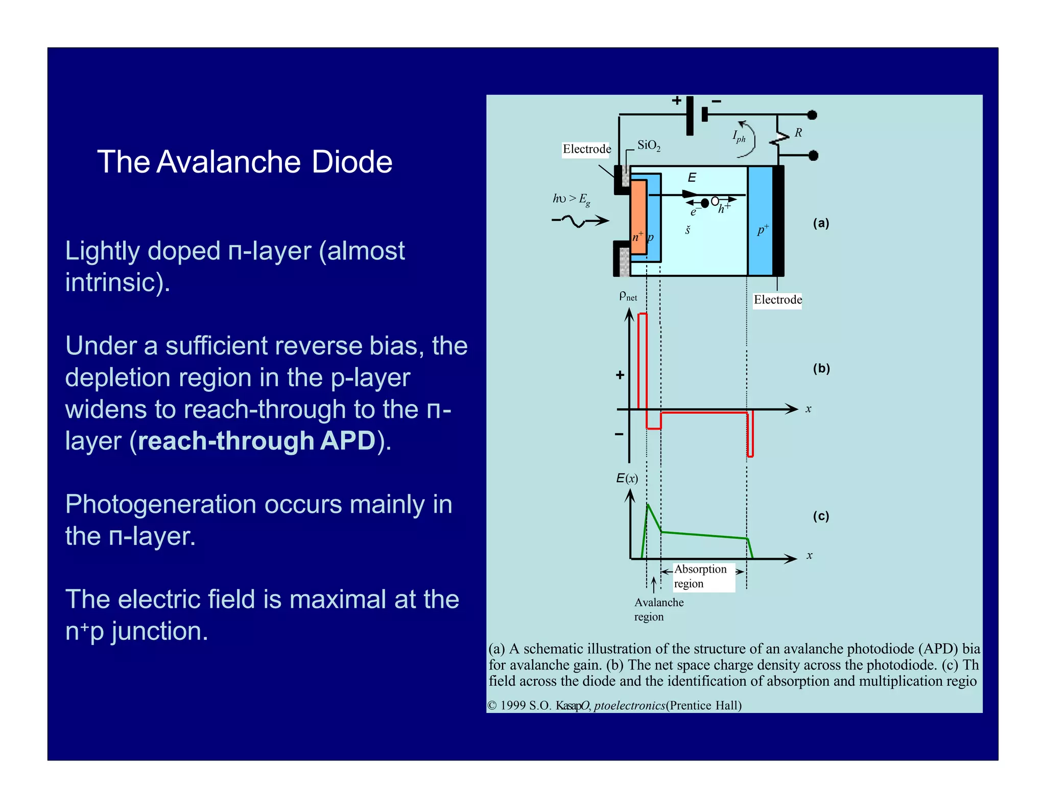 š p+
SiO2
Electrode
net
x
x
E(x)
R
E
h > Eg
Iph
e– h+
Absorption
region
Avalanche
region
(a)
(b)
(c)
(a) A schematic illustration of the structure of an avalanche photodiode (APD) bia
for avalanche gain. (b) The net space charge density across the photodiode. (c) Th
Electrode
field across the diode and the identification of absorption and multiplication regio
© 1999 S.O. KasapO, ptoelectronics(Prentice Hall)
n+ p
The Avalanche Diode
Lightly doped π-layer (almost
intrinsic).
Under a sufficient reverse bias, the
depletion region in the p-layer
widens to reach-through to the π-
layer (reach-through APD).
Photogeneration occurs mainly in
the π-layer.
The electric field is maximal at the
n+p junction.
 