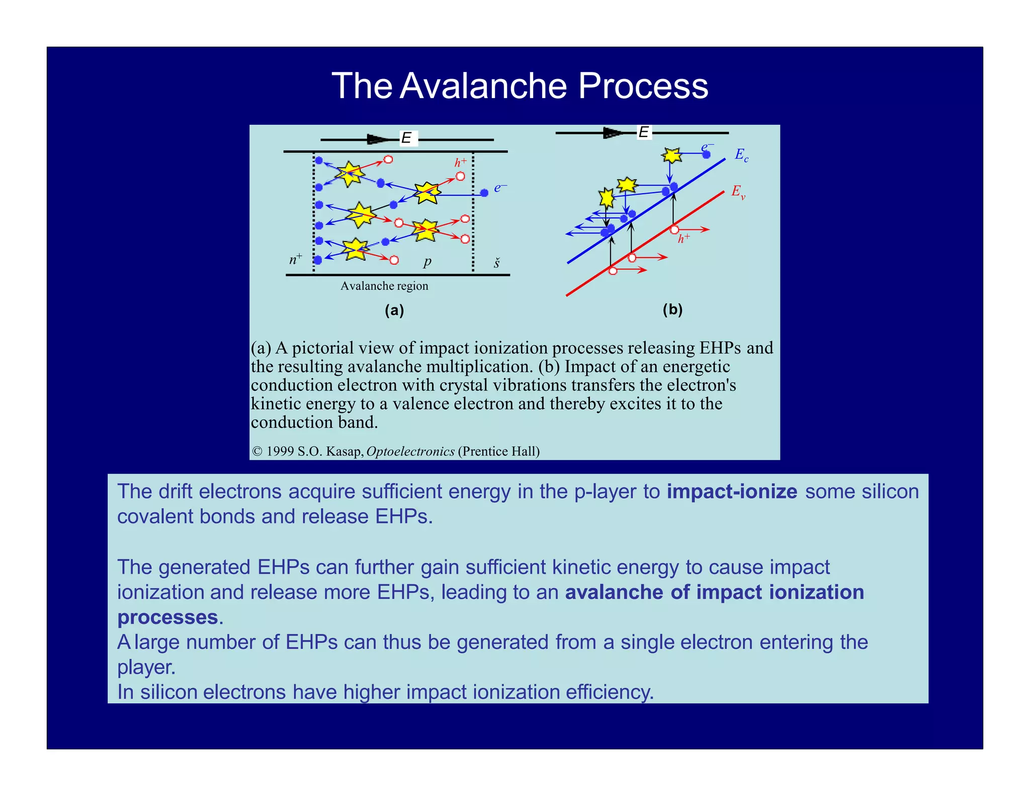 E
š
n+
h+
e–
e–
h+
Ec
Ev
p
Avalanche region
(a) (b)
E
(a) A pictorial view of impact ionization processes releasing EHPs and
the resulting avalanche multiplication. (b) Impact of an energetic
conduction electron with crystal vibrations transfers the electron's
kinetic energy to a valence electron and thereby excites it to the
conduction band.
© 1999 S.O. Kasap,Optoelectronics (Prentice Hall)
The Avalanche Process
The drift electrons acquire sufficient energy in the p-layer to impact-ionize some silicon
covalent bonds and release EHPs.
The generated EHPs can further gain sufficient kinetic energy to cause impact
ionization and release more EHPs, leading to an avalanche of impact ionization
processes.
A large number of EHPs can thus be generated from a single electron entering the
player.
In silicon electrons have higher impact ionization efficiency.
 