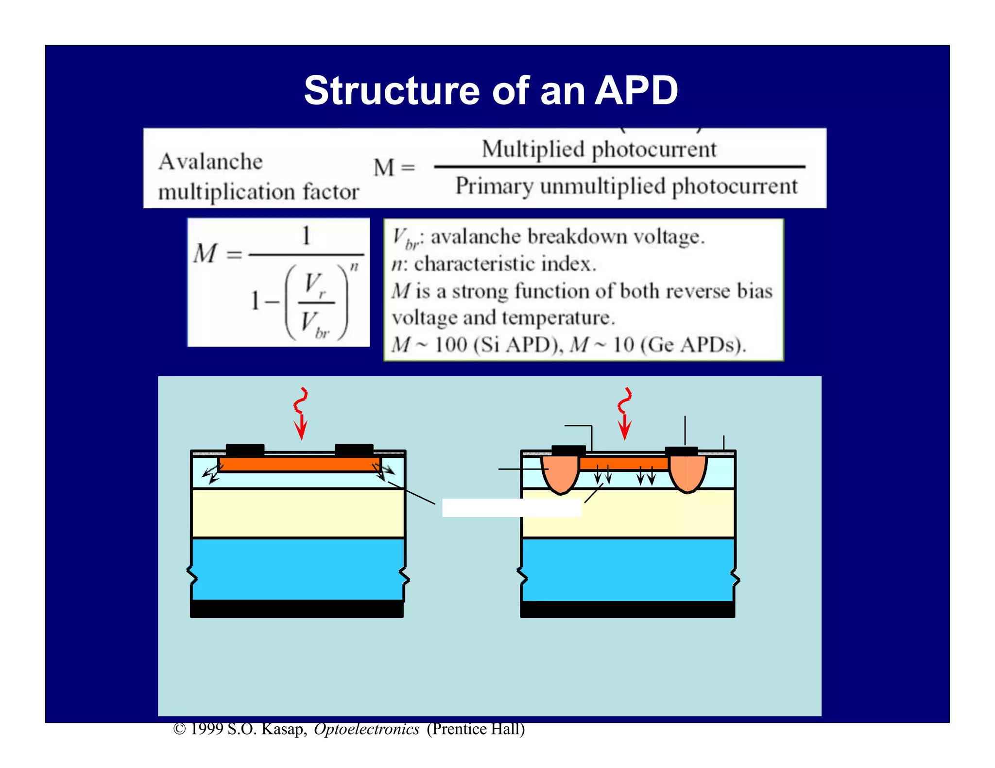 Electrode
Antireflection coating SiO2
n+
Guard ring n n+
n p
p
š Avalanche breakdown š
a) (b)
p+ p+
Substrate Substrate
Electrode Electrode
a) A Si APD structure without a guard ring. (b) A schematic illustration of the
structure of a more practical Si APD
© 1999 S.O. Kasap, Optoelectronics (Prentice Hall)
Structure of an APD
 