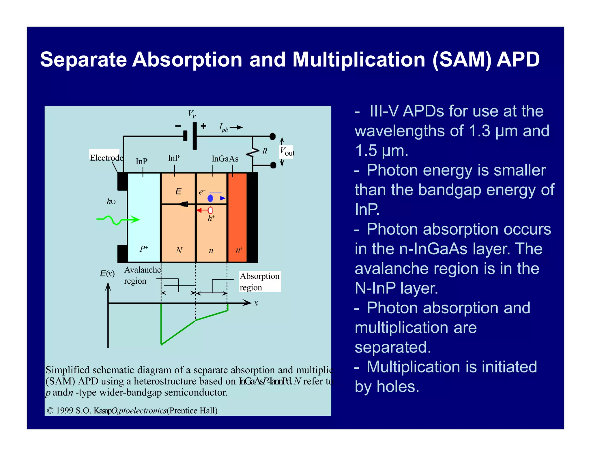 E
N n
x
E(x)
R
h
Iph
Absorption
region
Avalanche
region
InP InGaAs
h+
e–
E
Electrode InP
P+
n+
Vr
Vout
Simplified schematic diagram of a separate absorption and multiplic
(SAM) APD using a heterostructure based on InGaAsP-IannPd.N refer to
p andn -type wider-bandgap semiconductor.
© 1999 S.O. KasapO,ptoelectronics(Prentice Hall)
- III-V APDs for use at the
wavelengths of 1.3 µm and
1.5 µm.
- Photon energy is smaller
than the bandgap energy of
InP.
- Photon absorption occurs
in the n-InGaAs layer. The
avalanche region is in the
N-InP layer.
- Photon absorption and
multiplication are
separated.
- Multiplication is initiated
by holes.
Separate Absorption and Multiplication (SAM) APD
 
