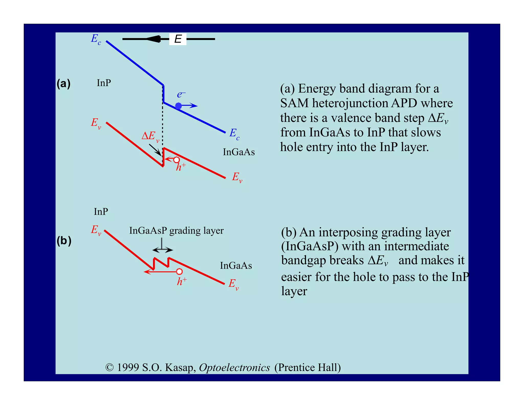 InP
InGaAs
e–
E
Ec
h+
Ev
Ec
Ev
InGaAs
Ev
InP
Ev InGaAsP grading layer
h+
Ev
(a) Energy band diagram for a
SAM heterojunction APD where
there is a valence band step Ev
from InGaAs to InP that slows
hole entry into the InP layer.
(b) An interposing grading layer
(InGaAsP) with an intermediate
bandgap breaks Ev and makes it
easier for the hole to pass to the InP
layer
(a)
(b)
© 1999 S.O. Kasap, Optoelectronics (Prentice Hall)
 