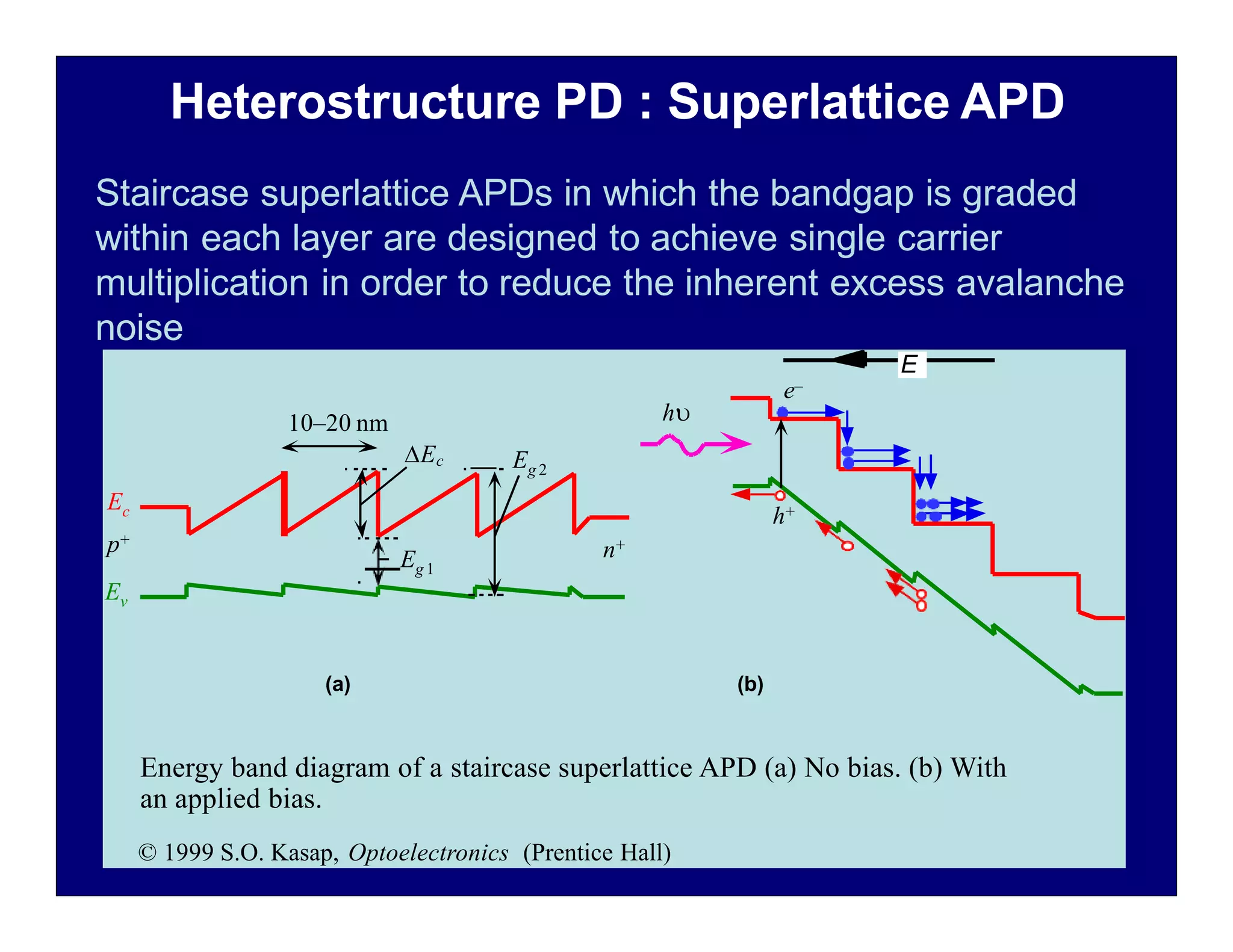 h
h+
e–
n+
10–20 nm
Ec
p+
Ev
E
Eg 1
Eg 2
Ec
(a) (b)
Energy band diagram of a staircase superlattice APD (a) No bias. (b) With
an applied bias.
© 1999 S.O. Kasap, Optoelectronics (Prentice Hall)
Heterostructure PD : Superlattice APD
Staircase superlattice APDs in which the bandgap is graded
within each layer are designed to achieve single carrier
multiplication in order to reduce the inherent excess avalanche
noise
 