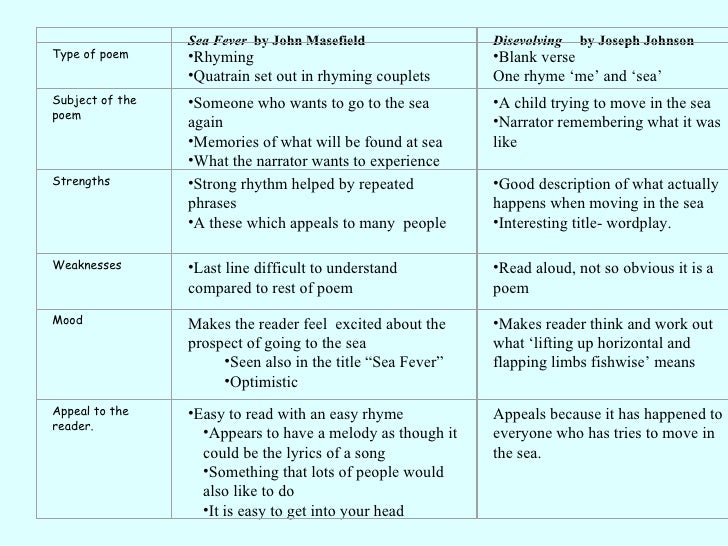 images John Masefield Sea Fever Meaning comparision of sea fever disevolvong