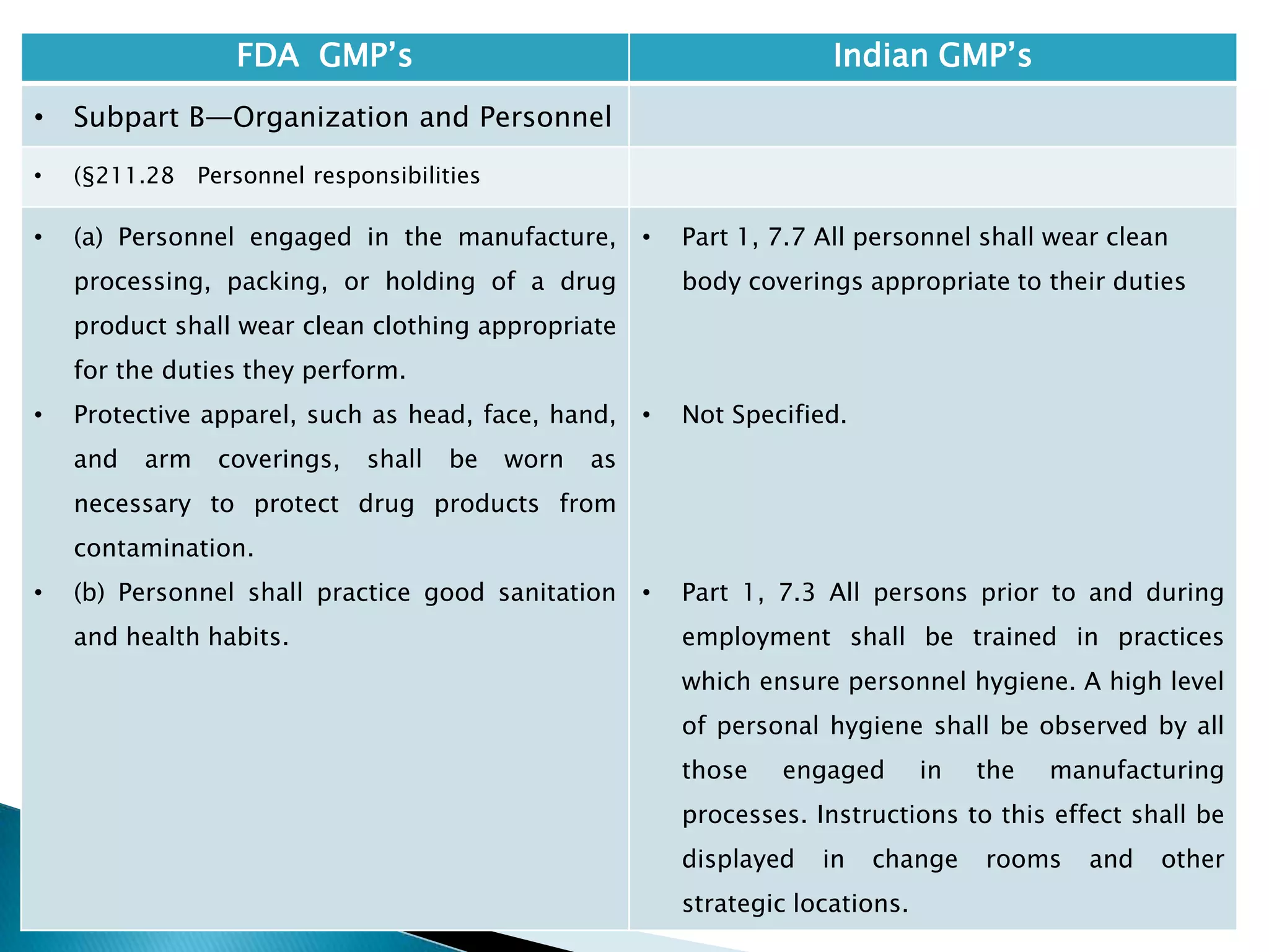 100
FDA GMP‘s Indian GMP‘s
• Subpart B—Organization and Personnel
• (§211.28 Personnel responsibilities
• (a) Personnel engaged in the manufacture,
processing, packing, or holding of a drug
product shall wear clean clothing appropriate
for the duties they perform.
• Protective apparel, such as head, face, hand,
and arm coverings, shall be worn as
necessary to protect drug products from
contamination.
• (b) Personnel shall practice good sanitation
and health habits.
• Part 1, 7.7 All personnel shall wear clean
body coverings appropriate to their duties
• Not Specified.
• Part 1, 7.3 All persons prior to and during
employment shall be trained in practices
which ensure personnel hygiene. A high level
of personal hygiene shall be observed by all
those engaged in the manufacturing
processes. Instructions to this effect shall be
displayed in change rooms and other
strategic locations.
 