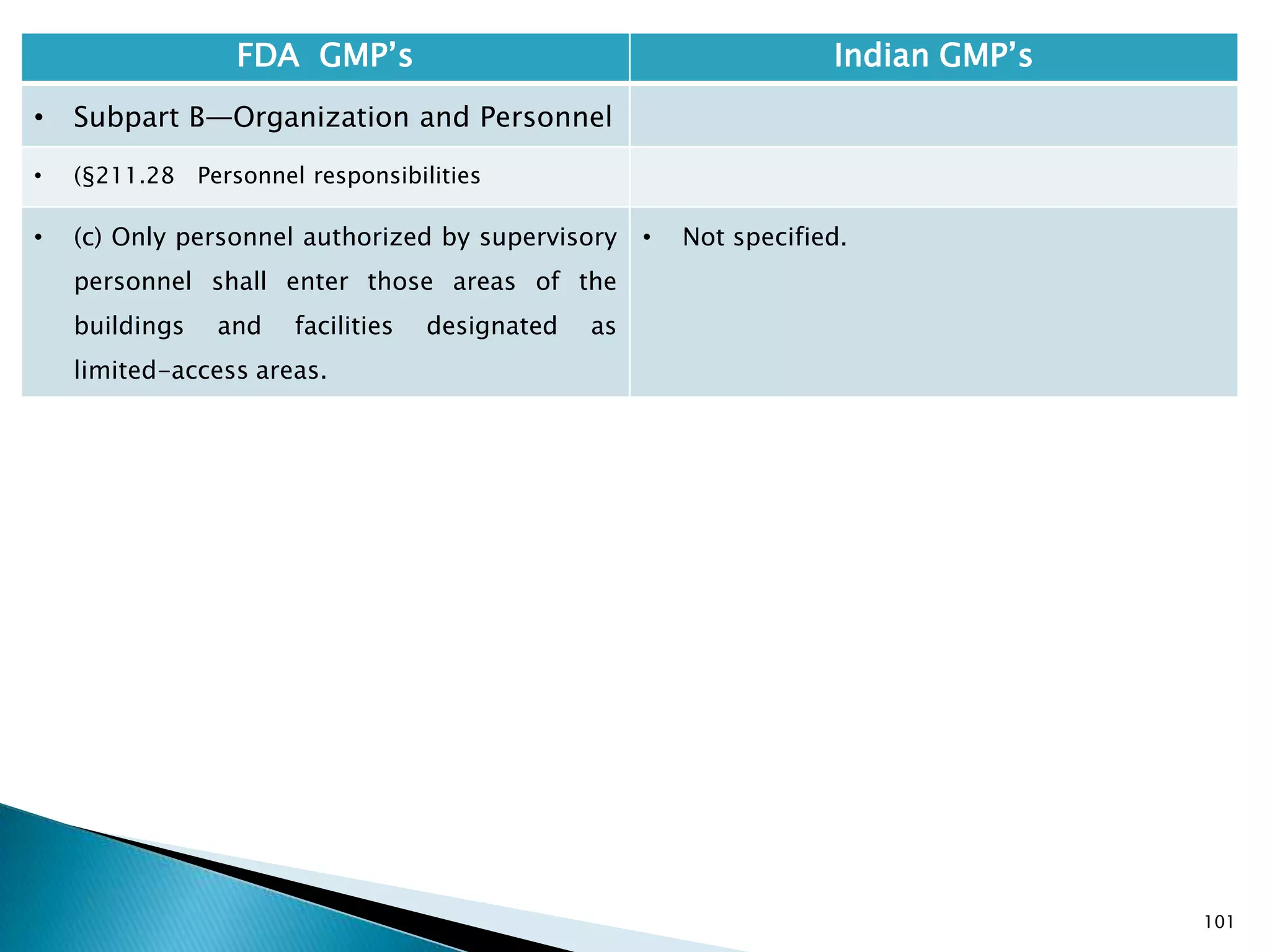 101
FDA GMP‘s Indian GMP‘s
• Subpart B—Organization and Personnel
• (§211.28 Personnel responsibilities
• (c) Only personnel authorized by supervisory
personnel shall enter those areas of the
buildings and facilities designated as
limited-access areas.
• Not specified.
 