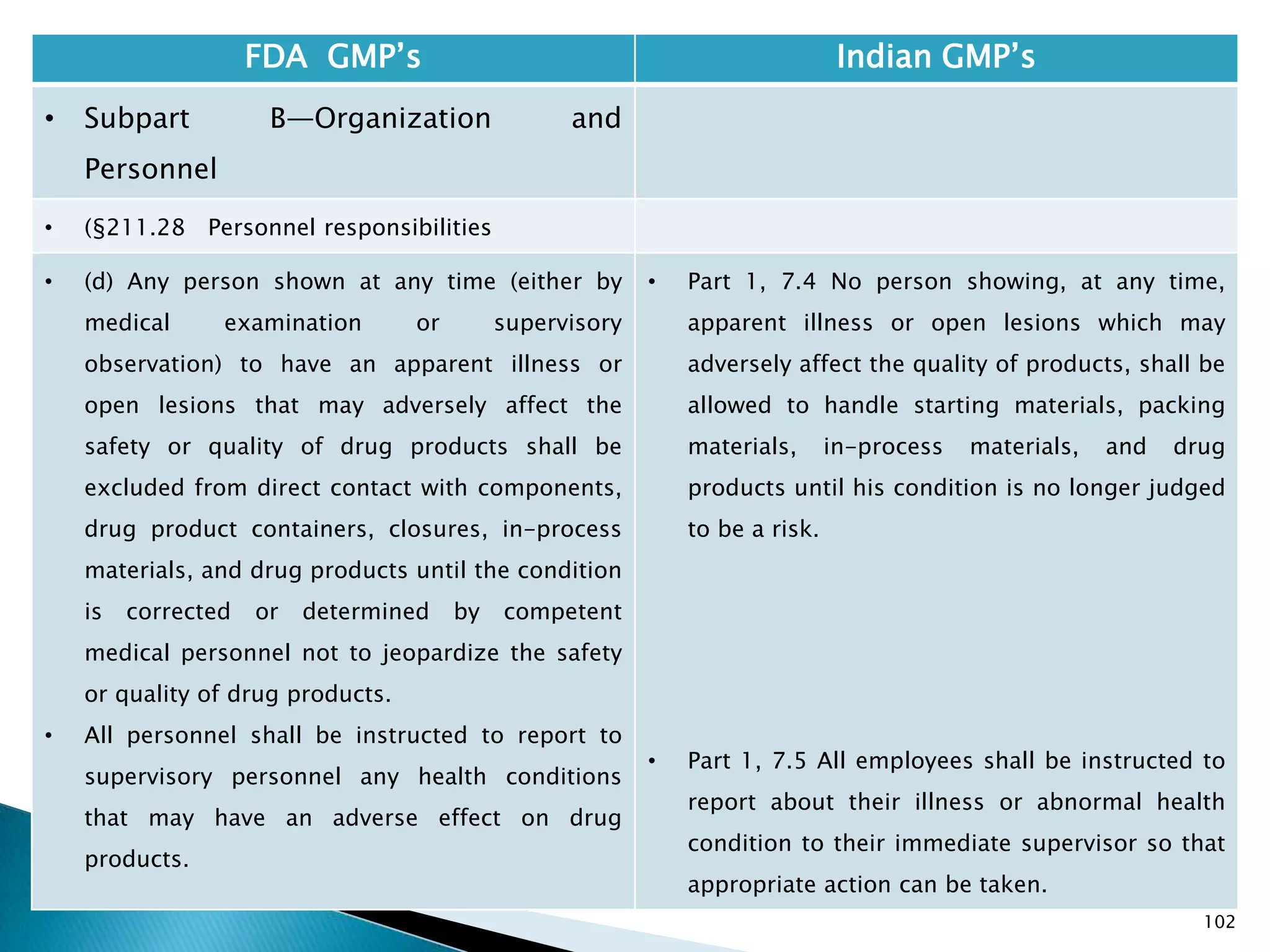102
FDA GMP‘s Indian GMP‘s
• Subpart B—Organization and
Personnel
• (§211.28 Personnel responsibilities
• (d) Any person shown at any time (either by
medical examination or supervisory
observation) to have an apparent illness or
open lesions that may adversely affect the
safety or quality of drug products shall be
excluded from direct contact with components,
drug product containers, closures, in-process
materials, and drug products until the condition
is corrected or determined by competent
medical personnel not to jeopardize the safety
or quality of drug products.
• All personnel shall be instructed to report to
supervisory personnel any health conditions
that may have an adverse effect on drug
products.
• Part 1, 7.4 No person showing, at any time,
apparent illness or open lesions which may
adversely affect the quality of products, shall be
allowed to handle starting materials, packing
materials, in-process materials, and drug
products until his condition is no longer judged
to be a risk.
• Part 1, 7.5 All employees shall be instructed to
report about their illness or abnormal health
condition to their immediate supervisor so that
appropriate action can be taken.
 