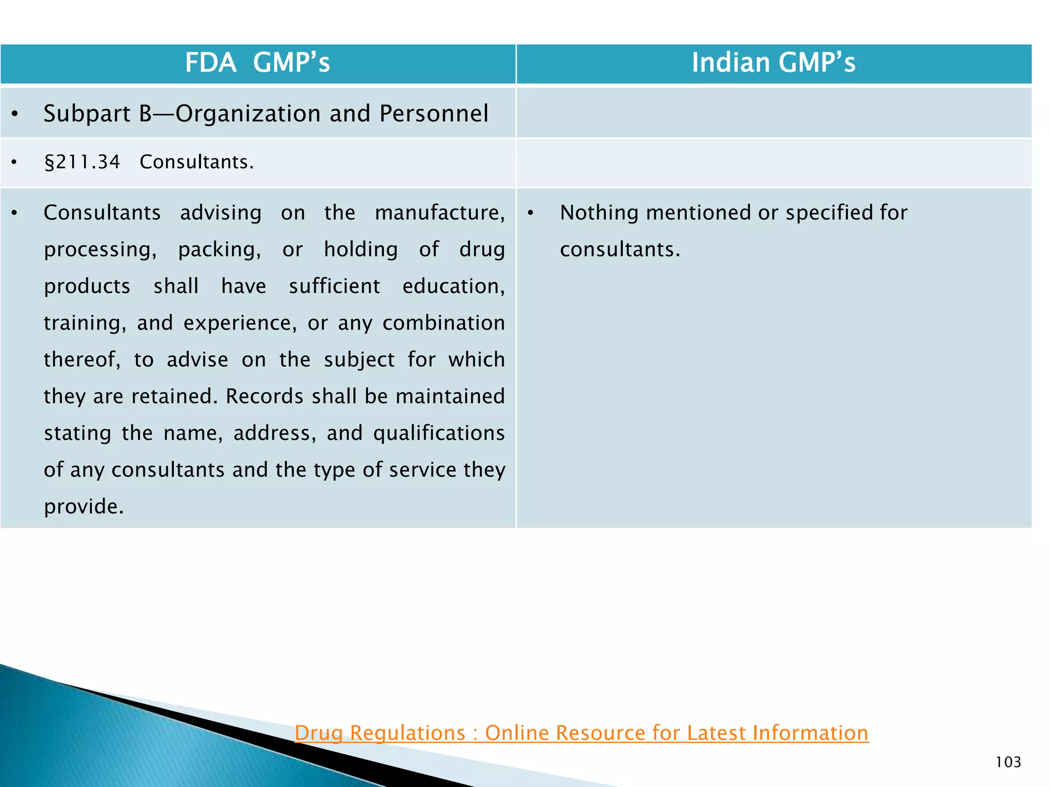 103
FDA GMP‘s Indian GMP‘s
• Subpart B—Organization and Personnel
• §211.34 Consultants.
• Consultants advising on the manufacture,
processing, packing, or holding of drug
products shall have sufficient education,
training, and experience, or any combination
thereof, to advise on the subject for which
they are retained. Records shall be maintained
stating the name, address, and qualifications
of any consultants and the type of service they
provide.
• Nothing mentioned or specified for
consultants.
Drug Regulations : Online Resource for Latest Information
 