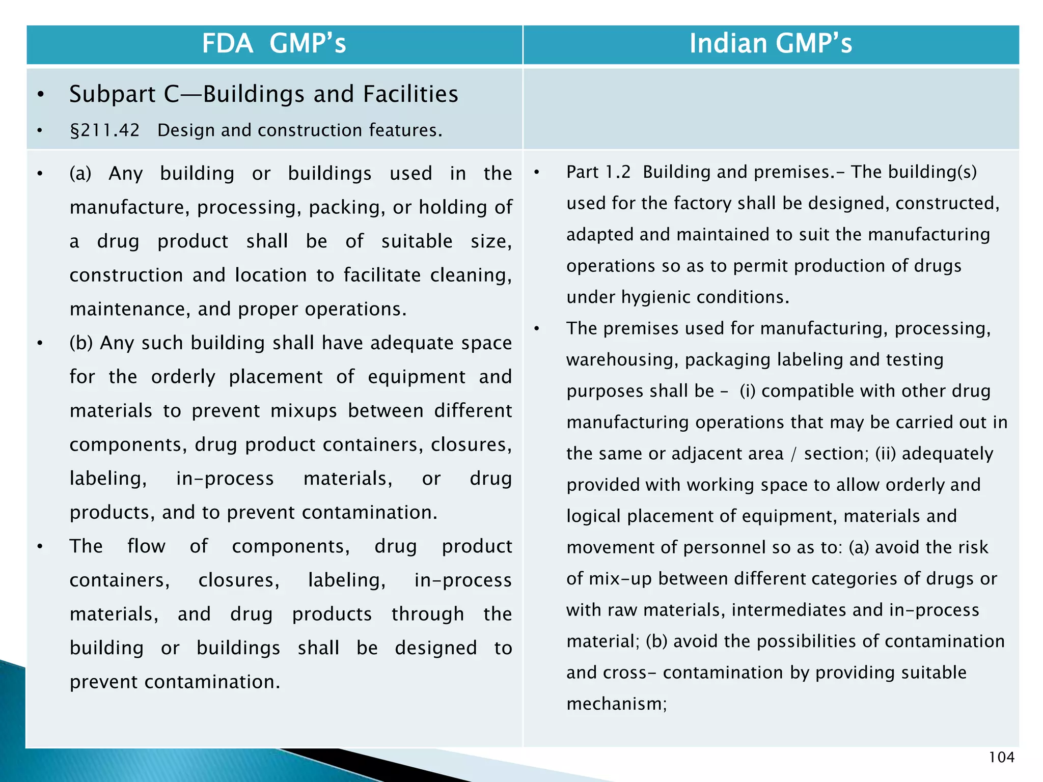 104
FDA GMP‘s Indian GMP‘s
• Subpart C—Buildings and Facilities
• §211.42 Design and construction features.
• (a) Any building or buildings used in the
manufacture, processing, packing, or holding of
a drug product shall be of suitable size,
construction and location to facilitate cleaning,
maintenance, and proper operations.
• (b) Any such building shall have adequate space
for the orderly placement of equipment and
materials to prevent mixups between different
components, drug product containers, closures,
labeling, in-process materials, or drug
products, and to prevent contamination.
• The flow of components, drug product
containers, closures, labeling, in-process
materials, and drug products through the
building or buildings shall be designed to
prevent contamination.
• Part 1.2 Building and premises.- The building(s)
used for the factory shall be designed, constructed,
adapted and maintained to suit the manufacturing
operations so as to permit production of drugs
under hygienic conditions.
• The premises used for manufacturing, processing,
warehousing, packaging labeling and testing
purposes shall be – (i) compatible with other drug
manufacturing operations that may be carried out in
the same or adjacent area / section; (ii) adequately
provided with working space to allow orderly and
logical placement of equipment, materials and
movement of personnel so as to: (a) avoid the risk
of mix-up between different categories of drugs or
with raw materials, intermediates and in-process
material; (b) avoid the possibilities of contamination
and cross- contamination by providing suitable
mechanism;
 