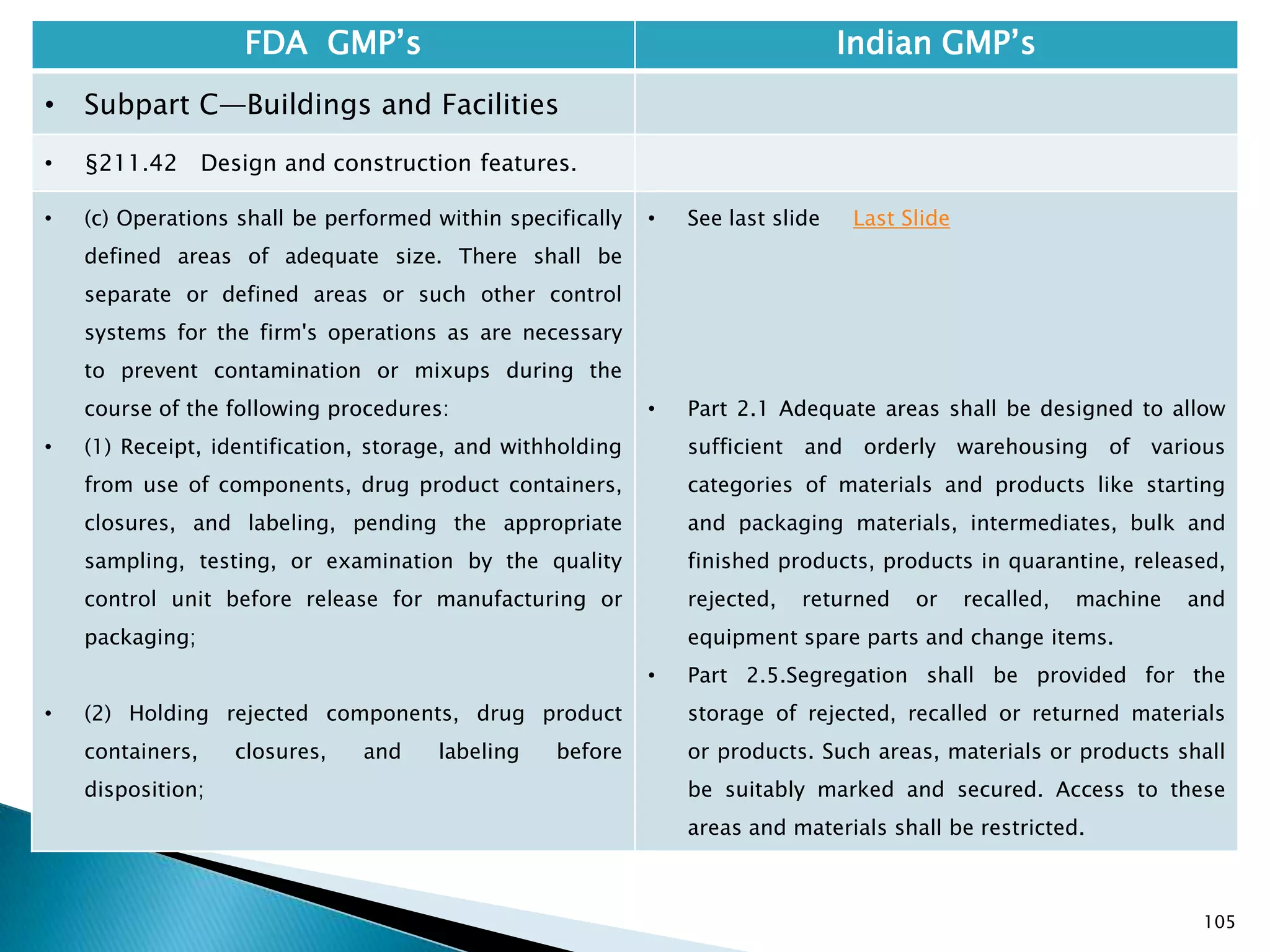 105
FDA GMP‘s Indian GMP‘s
• Subpart C—Buildings and Facilities
• §211.42 Design and construction features.
• (c) Operations shall be performed within specifically
defined areas of adequate size. There shall be
separate or defined areas or such other control
systems for the firm's operations as are necessary
to prevent contamination or mixups during the
course of the following procedures:
• (1) Receipt, identification, storage, and withholding
from use of components, drug product containers,
closures, and labeling, pending the appropriate
sampling, testing, or examination by the quality
control unit before release for manufacturing or
packaging;
• (2) Holding rejected components, drug product
containers, closures, and labeling before
disposition;
• See last slide Last Slide
• Part 2.1 Adequate areas shall be designed to allow
sufficient and orderly warehousing of various
categories of materials and products like starting
and packaging materials, intermediates, bulk and
finished products, products in quarantine, released,
rejected, returned or recalled, machine and
equipment spare parts and change items.
• Part 2.5.Segregation shall be provided for the
storage of rejected, recalled or returned materials
or products. Such areas, materials or products shall
be suitably marked and secured. Access to these
areas and materials shall be restricted.
 