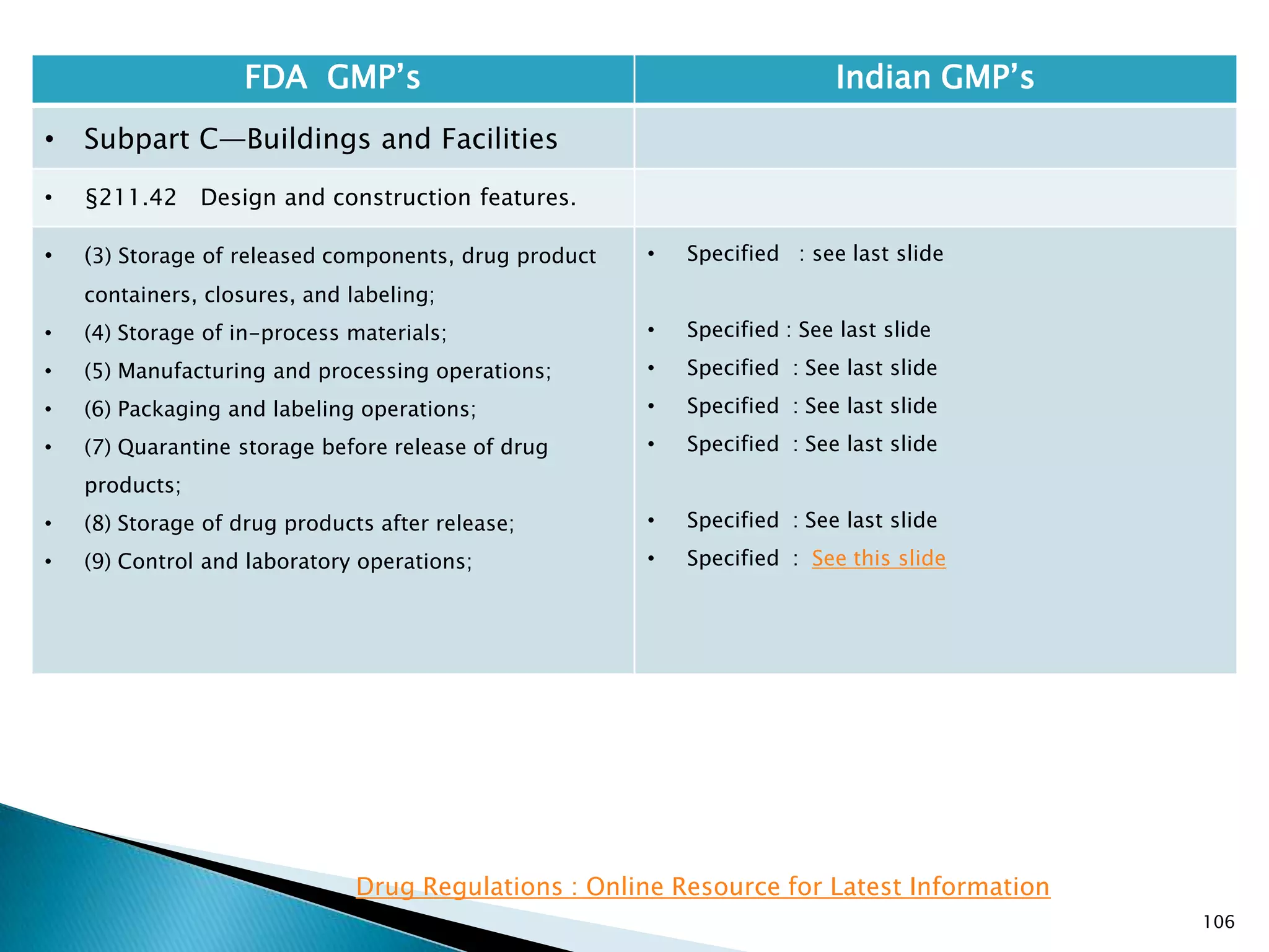 106
FDA GMP‘s Indian GMP‘s
• Subpart C—Buildings and Facilities
• §211.42 Design and construction features.
• (3) Storage of released components, drug product
containers, closures, and labeling;
• (4) Storage of in-process materials;
• (5) Manufacturing and processing operations;
• (6) Packaging and labeling operations;
• (7) Quarantine storage before release of drug
products;
• (8) Storage of drug products after release;
• (9) Control and laboratory operations;
• Specified : see last slide
• Specified : See last slide
• Specified : See last slide
• Specified : See last slide
• Specified : See last slide
• Specified : See last slide
• Specified : See this slide
Drug Regulations : Online Resource for Latest Information
 