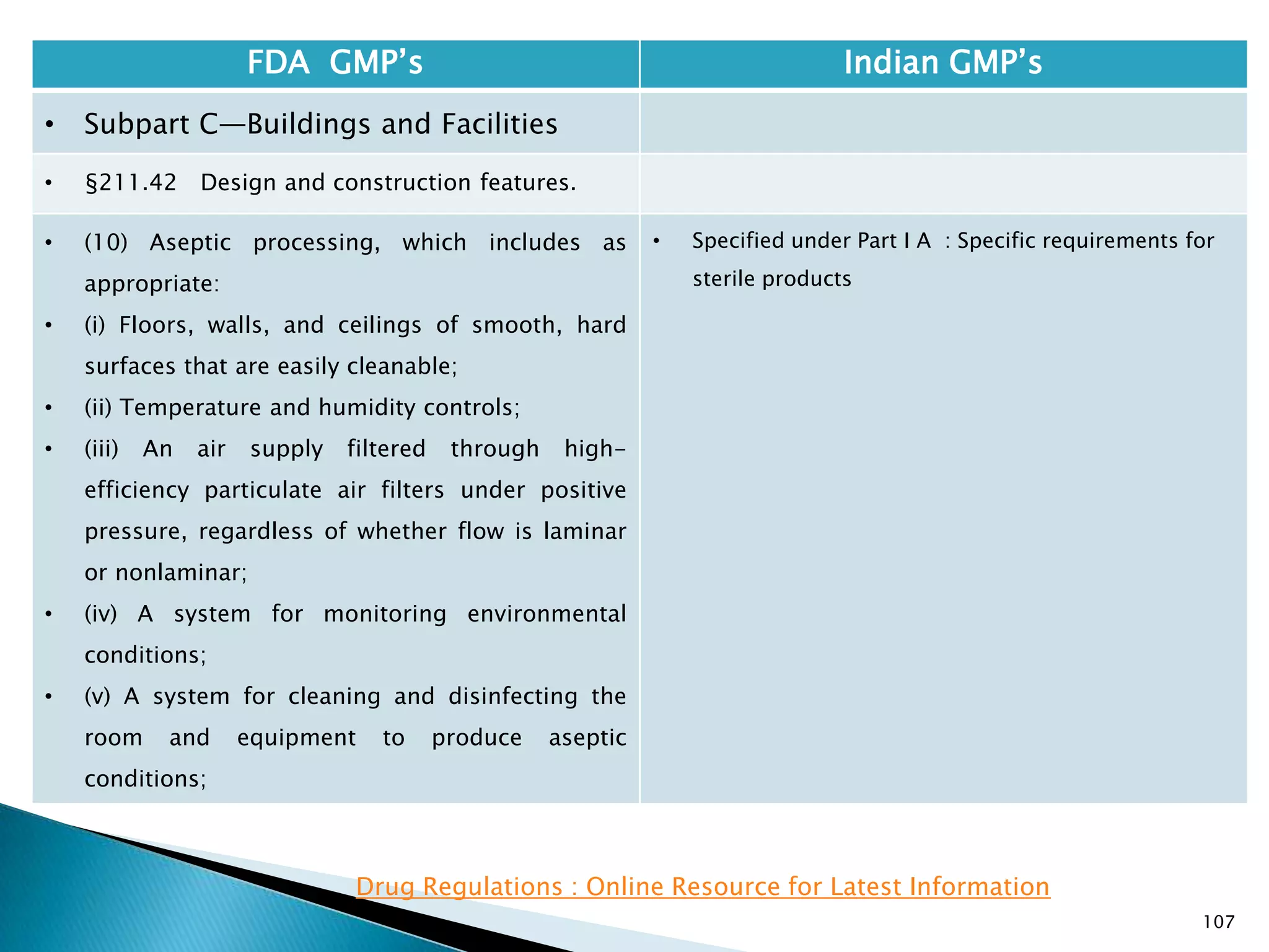 107
FDA GMP‘s Indian GMP‘s
• Subpart C—Buildings and Facilities
• §211.42 Design and construction features.
• (10) Aseptic processing, which includes as
appropriate:
• (i) Floors, walls, and ceilings of smooth, hard
surfaces that are easily cleanable;
• (ii) Temperature and humidity controls;
• (iii) An air supply filtered through high-
efficiency particulate air filters under positive
pressure, regardless of whether flow is laminar
or nonlaminar;
• (iv) A system for monitoring environmental
conditions;
• (v) A system for cleaning and disinfecting the
room and equipment to produce aseptic
conditions;
• Specified under Part I A : Specific requirements for
sterile products
Drug Regulations : Online Resource for Latest Information
 