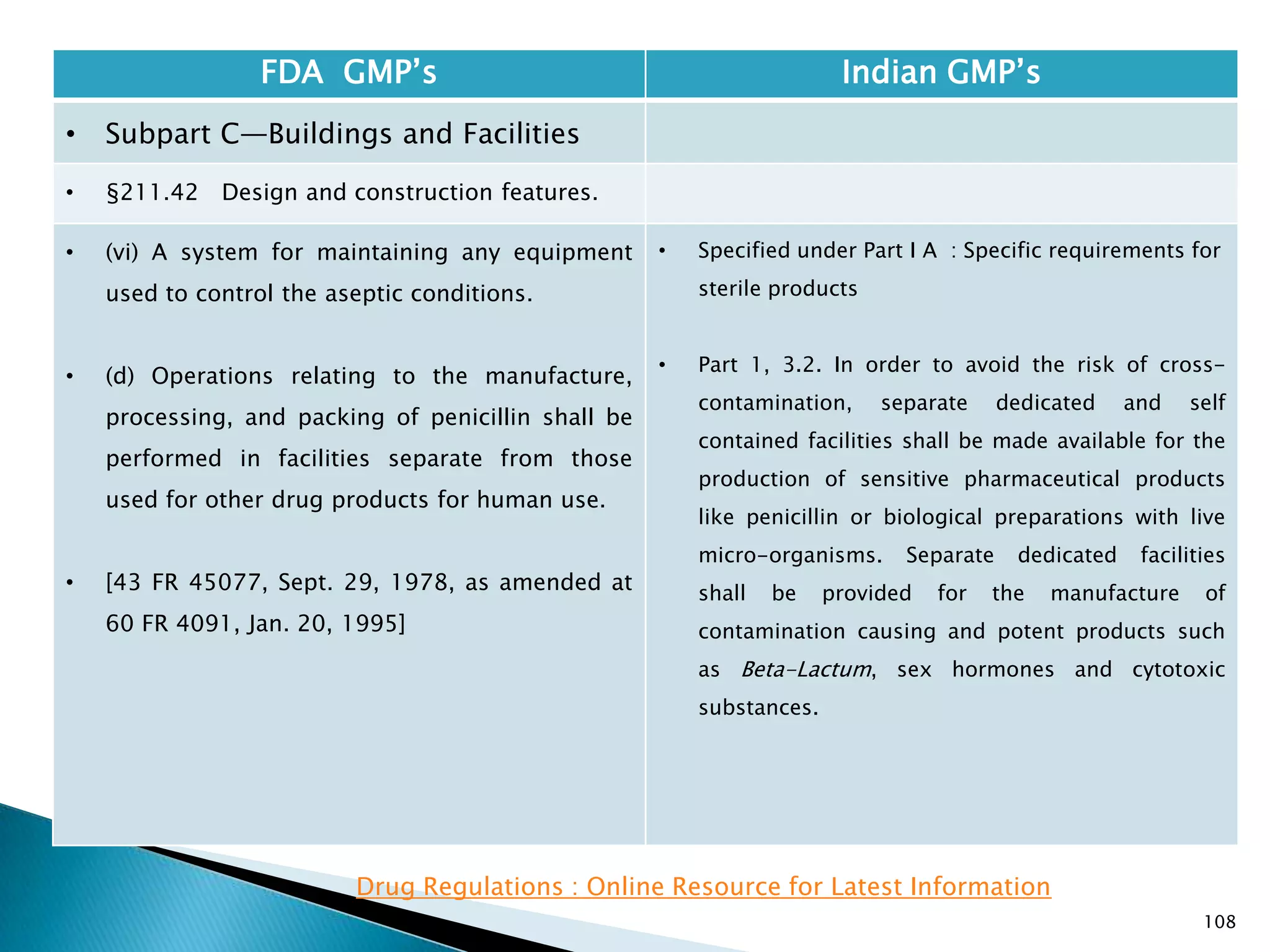 108
FDA GMP‘s Indian GMP‘s
• Subpart C—Buildings and Facilities
• §211.42 Design and construction features.
• (vi) A system for maintaining any equipment
used to control the aseptic conditions.
• (d) Operations relating to the manufacture,
processing, and packing of penicillin shall be
performed in facilities separate from those
used for other drug products for human use.
• [43 FR 45077, Sept. 29, 1978, as amended at
60 FR 4091, Jan. 20, 1995]
• Specified under Part I A : Specific requirements for
sterile products
• Part 1, 3.2. In order to avoid the risk of cross-
contamination, separate dedicated and self
contained facilities shall be made available for the
production of sensitive pharmaceutical products
like penicillin or biological preparations with live
micro-organisms. Separate dedicated facilities
shall be provided for the manufacture of
contamination causing and potent products such
as Beta-Lactum, sex hormones and cytotoxic
substances.
Drug Regulations : Online Resource for Latest Information
 