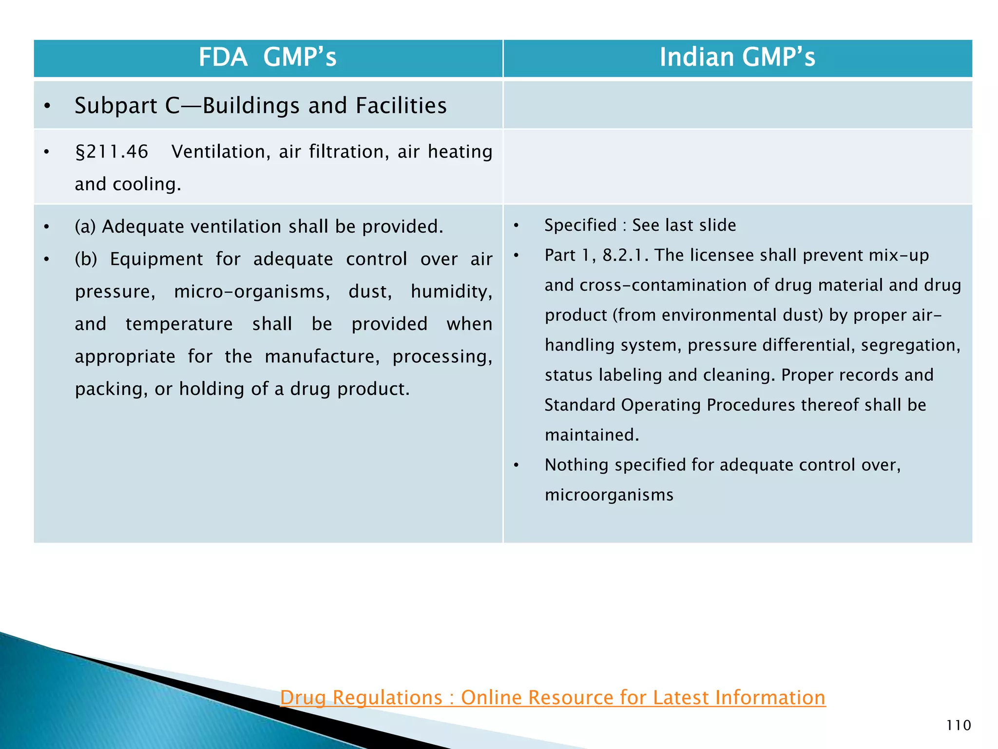 110
FDA GMP‘s Indian GMP‘s
• Subpart C—Buildings and Facilities
• §211.46 Ventilation, air filtration, air heating
and cooling.
• (a) Adequate ventilation shall be provided.
• (b) Equipment for adequate control over air
pressure, micro-organisms, dust, humidity,
and temperature shall be provided when
appropriate for the manufacture, processing,
packing, or holding of a drug product.
• Specified : See last slide
• Part 1, 8.2.1. The licensee shall prevent mix-up
and cross-contamination of drug material and drug
product (from environmental dust) by proper air-
handling system, pressure differential, segregation,
status labeling and cleaning. Proper records and
Standard Operating Procedures thereof shall be
maintained.
• Nothing specified for adequate control over,
microorganisms
Drug Regulations : Online Resource for Latest Information
 