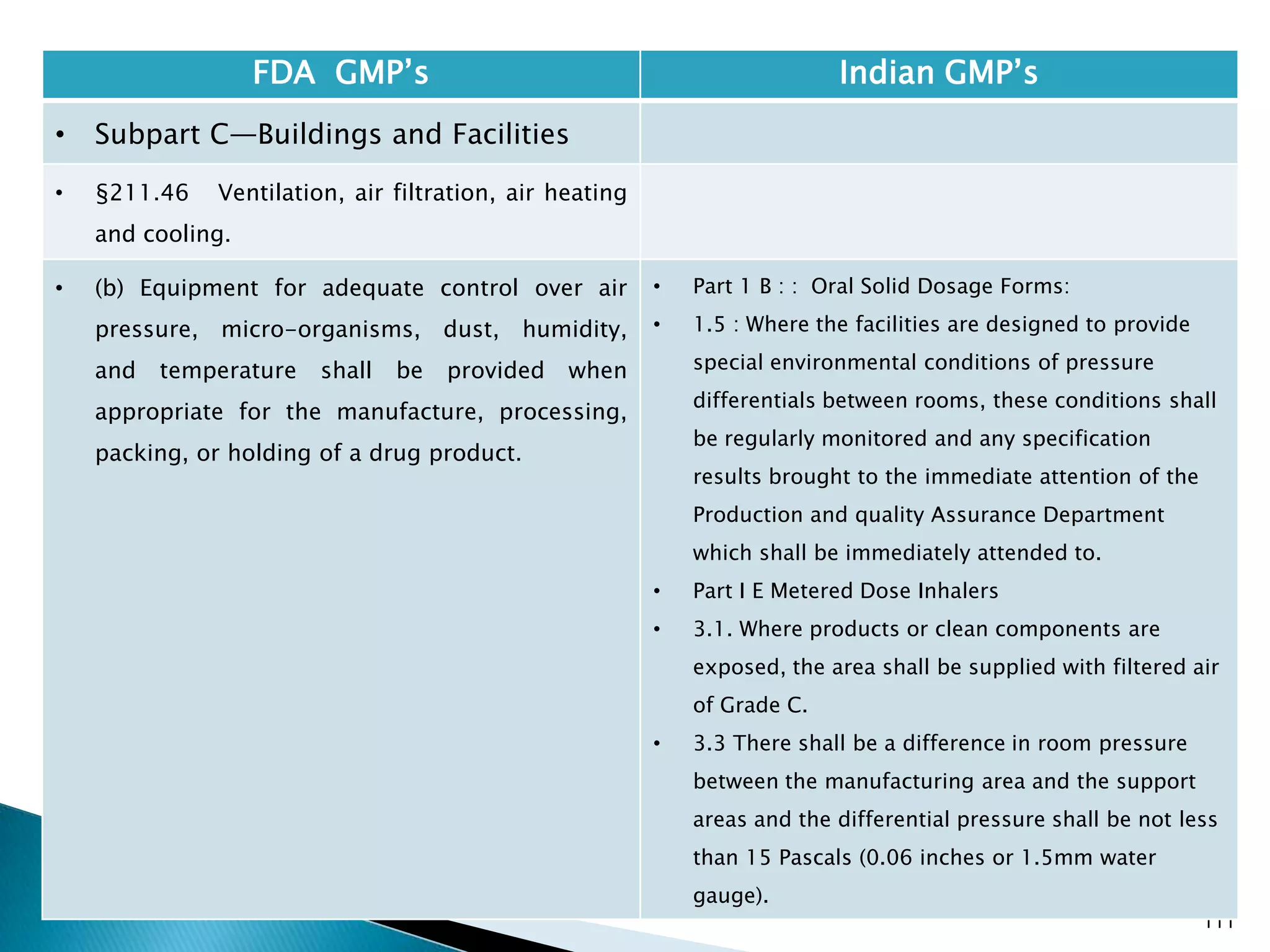 111
FDA GMP‘s Indian GMP‘s
• Subpart C—Buildings and Facilities
• §211.46 Ventilation, air filtration, air heating
and cooling.
• (b) Equipment for adequate control over air
pressure, micro-organisms, dust, humidity,
and temperature shall be provided when
appropriate for the manufacture, processing,
packing, or holding of a drug product.
• Part 1 B : : Oral Solid Dosage Forms:
• 1.5 : Where the facilities are designed to provide
special environmental conditions of pressure
differentials between rooms, these conditions shall
be regularly monitored and any specification
results brought to the immediate attention of the
Production and quality Assurance Department
which shall be immediately attended to.
• Part I E Metered Dose Inhalers
• 3.1. Where products or clean components are
exposed, the area shall be supplied with filtered air
of Grade C.
• 3.3 There shall be a difference in room pressure
between the manufacturing area and the support
areas and the differential pressure shall be not less
than 15 Pascals (0.06 inches or 1.5mm water
gauge).
 