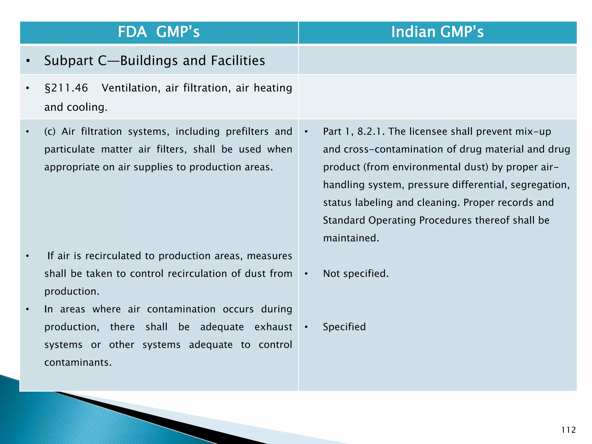 112
FDA GMP‘s Indian GMP‘s
• Subpart C—Buildings and Facilities
• §211.46 Ventilation, air filtration, air heating
and cooling.
• (c) Air filtration systems, including prefilters and
particulate matter air filters, shall be used when
appropriate on air supplies to production areas.
• If air is recirculated to production areas, measures
shall be taken to control recirculation of dust from
production.
• In areas where air contamination occurs during
production, there shall be adequate exhaust
systems or other systems adequate to control
contaminants.
• Part 1, 8.2.1. The licensee shall prevent mix-up
and cross-contamination of drug material and drug
product (from environmental dust) by proper air-
handling system, pressure differential, segregation,
status labeling and cleaning. Proper records and
Standard Operating Procedures thereof shall be
maintained.
• Not specified.
• Specified
 
