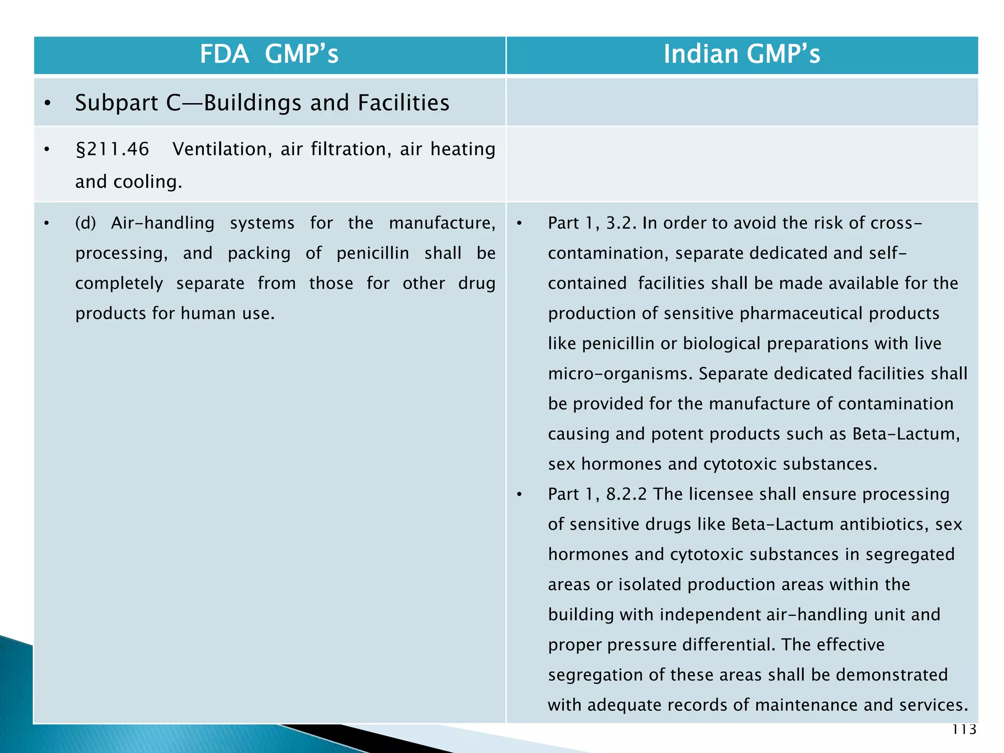 113
FDA GMP‘s Indian GMP‘s
• Subpart C—Buildings and Facilities
• §211.46 Ventilation, air filtration, air heating
and cooling.
• (d) Air-handling systems for the manufacture,
processing, and packing of penicillin shall be
completely separate from those for other drug
products for human use.
• Part 1, 3.2. In order to avoid the risk of cross-
contamination, separate dedicated and self-
contained facilities shall be made available for the
production of sensitive pharmaceutical products
like penicillin or biological preparations with live
micro-organisms. Separate dedicated facilities shall
be provided for the manufacture of contamination
causing and potent products such as Beta-Lactum,
sex hormones and cytotoxic substances.
• Part 1, 8.2.2 The licensee shall ensure processing
of sensitive drugs like Beta-Lactum antibiotics, sex
hormones and cytotoxic substances in segregated
areas or isolated production areas within the
building with independent air-handling unit and
proper pressure differential. The effective
segregation of these areas shall be demonstrated
with adequate records of maintenance and services.
 