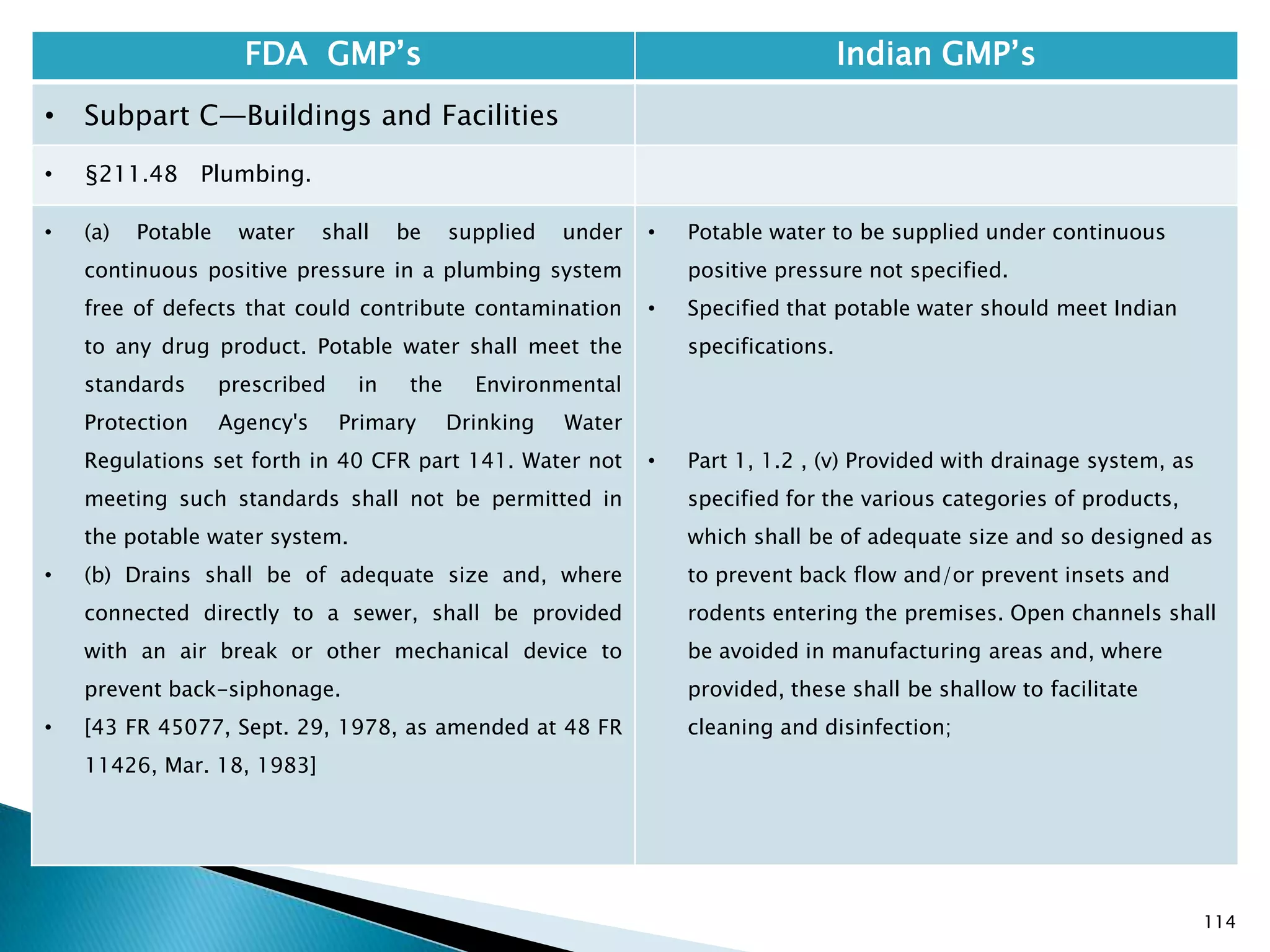 114
FDA GMP‘s Indian GMP‘s
• Subpart C—Buildings and Facilities
• §211.48 Plumbing.
• (a) Potable water shall be supplied under
continuous positive pressure in a plumbing system
free of defects that could contribute contamination
to any drug product. Potable water shall meet the
standards prescribed in the Environmental
Protection Agency's Primary Drinking Water
Regulations set forth in 40 CFR part 141. Water not
meeting such standards shall not be permitted in
the potable water system.
• (b) Drains shall be of adequate size and, where
connected directly to a sewer, shall be provided
with an air break or other mechanical device to
prevent back-siphonage.
• [43 FR 45077, Sept. 29, 1978, as amended at 48 FR
11426, Mar. 18, 1983]
• Potable water to be supplied under continuous
positive pressure not specified.
• Specified that potable water should meet Indian
specifications.
• Part 1, 1.2 , (v) Provided with drainage system, as
specified for the various categories of products,
which shall be of adequate size and so designed as
to prevent back flow and/or prevent insets and
rodents entering the premises. Open channels shall
be avoided in manufacturing areas and, where
provided, these shall be shallow to facilitate
cleaning and disinfection;
 