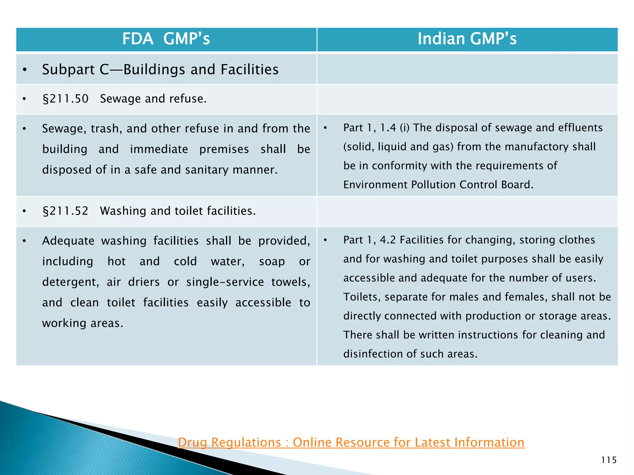 115
FDA GMP‘s Indian GMP‘s
• Subpart C—Buildings and Facilities
• §211.50 Sewage and refuse.
• Sewage, trash, and other refuse in and from the
building and immediate premises shall be
disposed of in a safe and sanitary manner.
• Part 1, 1.4 (i) The disposal of sewage and effluents
(solid, liquid and gas) from the manufactory shall
be in conformity with the requirements of
Environment Pollution Control Board.
• §211.52 Washing and toilet facilities.
• Adequate washing facilities shall be provided,
including hot and cold water, soap or
detergent, air driers or single-service towels,
and clean toilet facilities easily accessible to
working areas.
• Part 1, 4.2 Facilities for changing, storing clothes
and for washing and toilet purposes shall be easily
accessible and adequate for the number of users.
Toilets, separate for males and females, shall not be
directly connected with production or storage areas.
There shall be written instructions for cleaning and
disinfection of such areas.
Drug Regulations : Online Resource for Latest Information
 