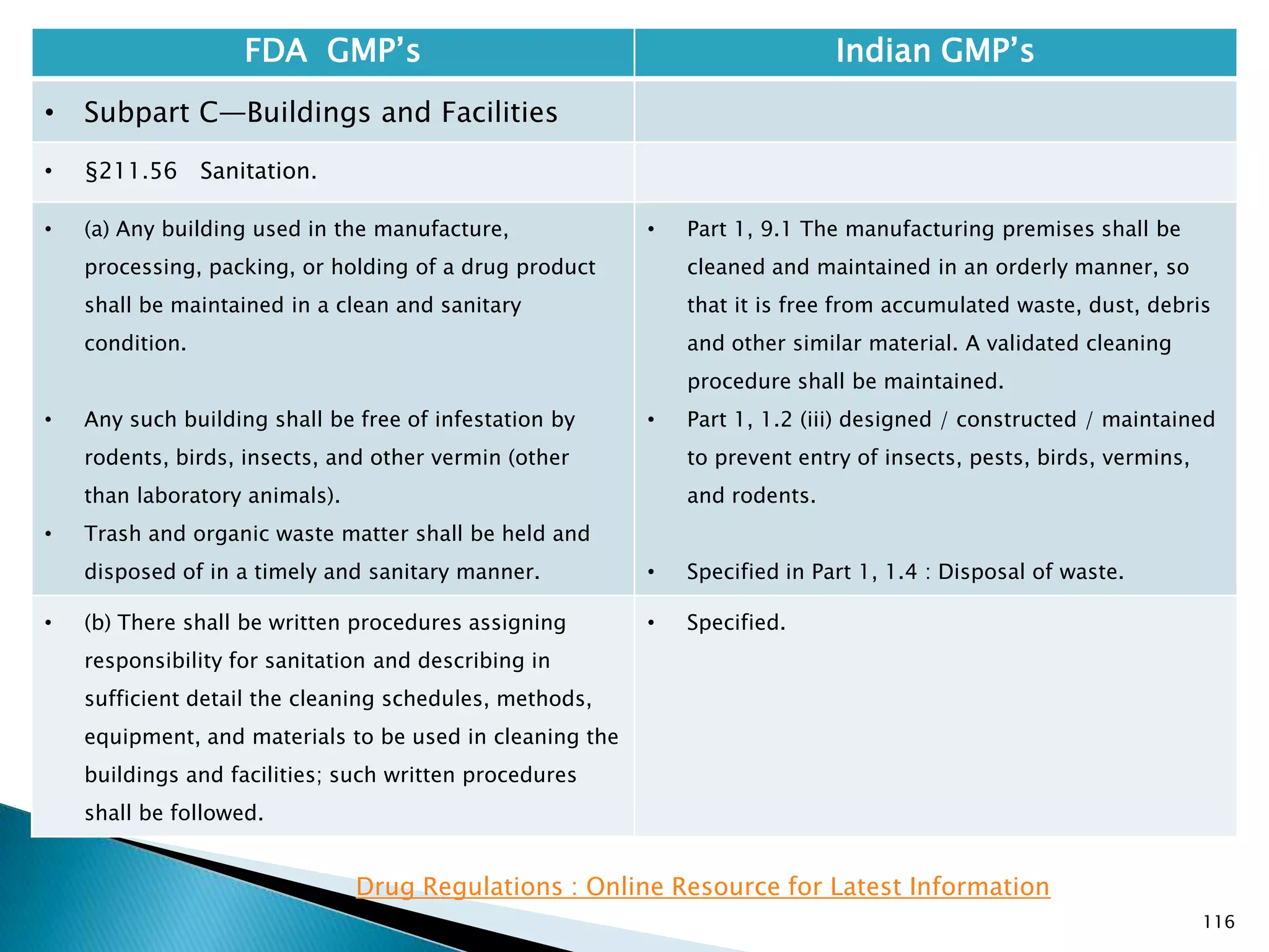 116
FDA GMP‘s Indian GMP‘s
• Subpart C—Buildings and Facilities
• §211.56 Sanitation.
• (a) Any building used in the manufacture,
processing, packing, or holding of a drug product
shall be maintained in a clean and sanitary
condition.
• Any such building shall be free of infestation by
rodents, birds, insects, and other vermin (other
than laboratory animals).
• Trash and organic waste matter shall be held and
disposed of in a timely and sanitary manner.
• Part 1, 9.1 The manufacturing premises shall be
cleaned and maintained in an orderly manner, so
that it is free from accumulated waste, dust, debris
and other similar material. A validated cleaning
procedure shall be maintained.
• Part 1, 1.2 (iii) designed / constructed / maintained
to prevent entry of insects, pests, birds, vermins,
and rodents.
• Specified in Part 1, 1.4 : Disposal of waste.
• (b) There shall be written procedures assigning
responsibility for sanitation and describing in
sufficient detail the cleaning schedules, methods,
equipment, and materials to be used in cleaning the
buildings and facilities; such written procedures
shall be followed.
• Specified.
Drug Regulations : Online Resource for Latest Information
 