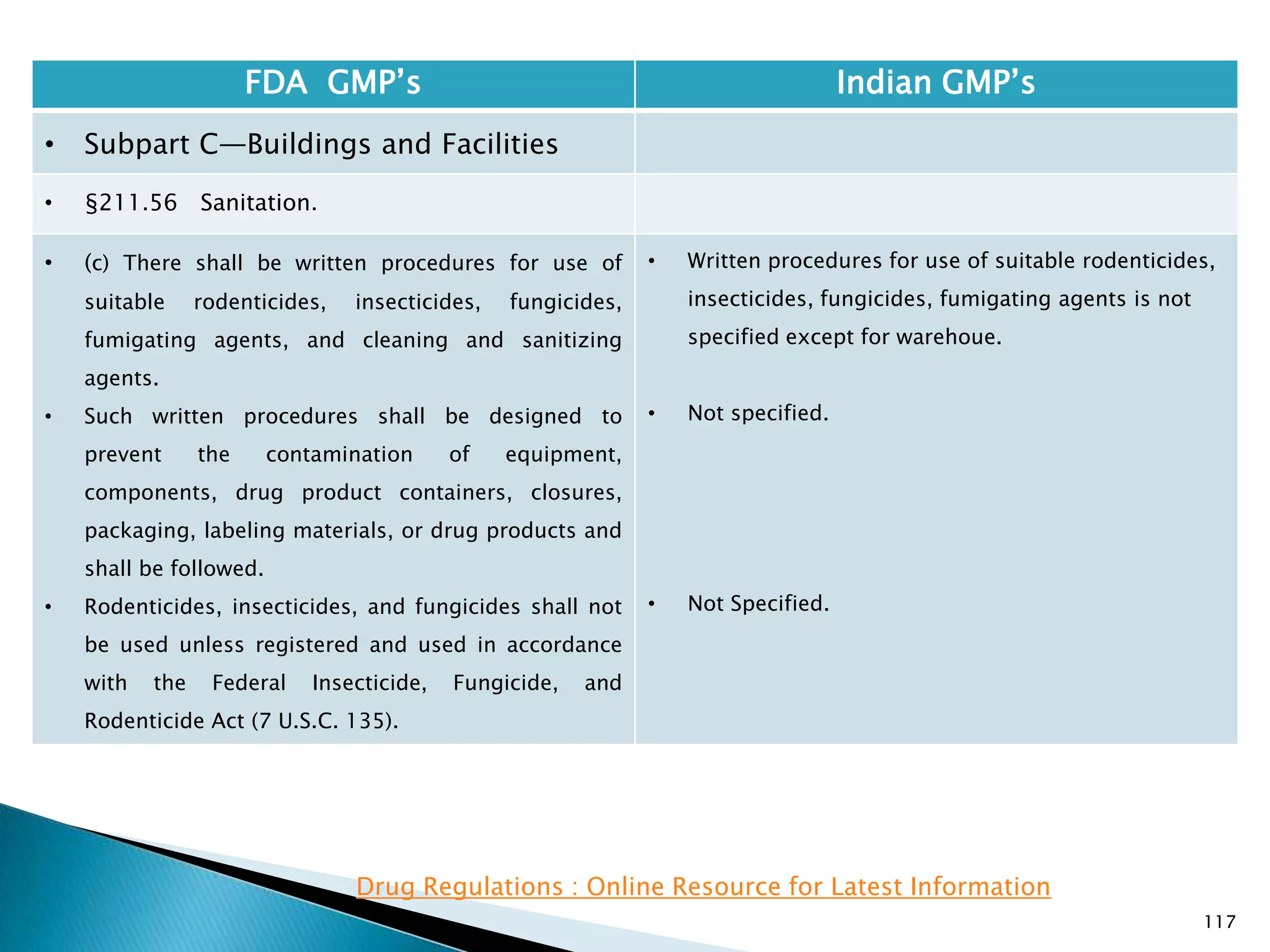 117
FDA GMP‘s Indian GMP‘s
• Subpart C—Buildings and Facilities
• §211.56 Sanitation.
• (c) There shall be written procedures for use of
suitable rodenticides, insecticides, fungicides,
fumigating agents, and cleaning and sanitizing
agents.
• Such written procedures shall be designed to
prevent the contamination of equipment,
components, drug product containers, closures,
packaging, labeling materials, or drug products and
shall be followed.
• Rodenticides, insecticides, and fungicides shall not
be used unless registered and used in accordance
with the Federal Insecticide, Fungicide, and
Rodenticide Act (7 U.S.C. 135).
• Written procedures for use of suitable rodenticides,
insecticides, fungicides, fumigating agents is not
specified except for warehoue.
• Not specified.
• Not Specified.
Drug Regulations : Online Resource for Latest Information
 
