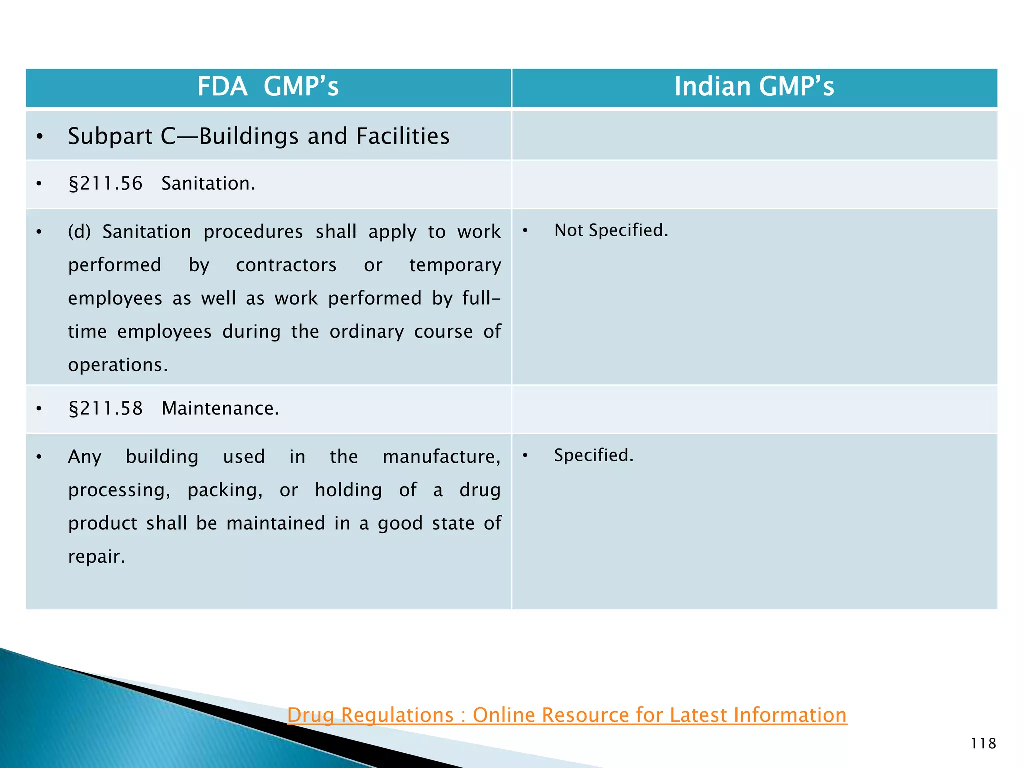 118
FDA GMP‘s Indian GMP‘s
• Subpart C—Buildings and Facilities
• §211.56 Sanitation.
• (d) Sanitation procedures shall apply to work
performed by contractors or temporary
employees as well as work performed by full-
time employees during the ordinary course of
operations.
• Not Specified.
• §211.58 Maintenance.
• Any building used in the manufacture,
processing, packing, or holding of a drug
product shall be maintained in a good state of
repair.
• Specified.
Drug Regulations : Online Resource for Latest Information
 