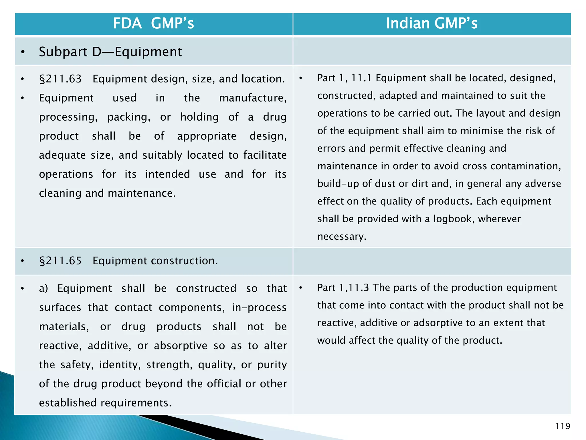 119
FDA GMP‘s Indian GMP‘s
• Subpart D—Equipment
• §211.63 Equipment design, size, and location.
• Equipment used in the manufacture,
processing, packing, or holding of a drug
product shall be of appropriate design,
adequate size, and suitably located to facilitate
operations for its intended use and for its
cleaning and maintenance.
• Part 1, 11.1 Equipment shall be located, designed,
constructed, adapted and maintained to suit the
operations to be carried out. The layout and design
of the equipment shall aim to minimise the risk of
errors and permit effective cleaning and
maintenance in order to avoid cross contamination,
build-up of dust or dirt and, in general any adverse
effect on the quality of products. Each equipment
shall be provided with a logbook, wherever
necessary.
• §211.65 Equipment construction.
• a) Equipment shall be constructed so that
surfaces that contact components, in-process
materials, or drug products shall not be
reactive, additive, or absorptive so as to alter
the safety, identity, strength, quality, or purity
of the drug product beyond the official or other
established requirements.
• Part 1,11.3 The parts of the production equipment
that come into contact with the product shall not be
reactive, additive or adsorptive to an extent that
would affect the quality of the product.
 