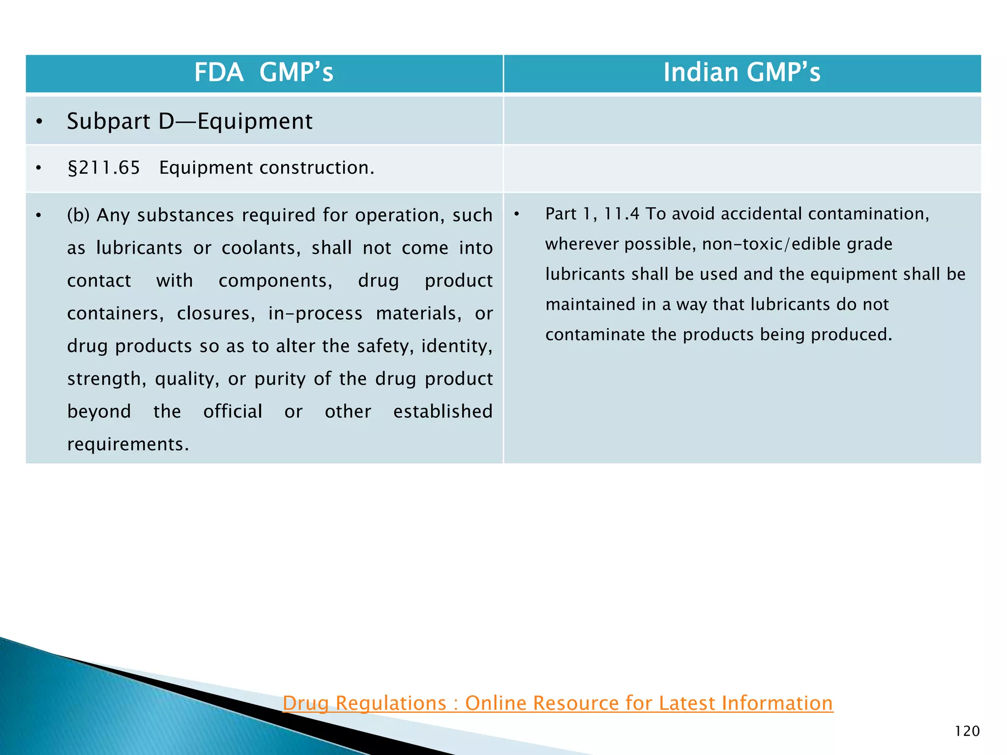 120
FDA GMP‘s Indian GMP‘s
• Subpart D—Equipment
• §211.65 Equipment construction.
• (b) Any substances required for operation, such
as lubricants or coolants, shall not come into
contact with components, drug product
containers, closures, in-process materials, or
drug products so as to alter the safety, identity,
strength, quality, or purity of the drug product
beyond the official or other established
requirements.
• Part 1, 11.4 To avoid accidental contamination,
wherever possible, non-toxic/edible grade
lubricants shall be used and the equipment shall be
maintained in a way that lubricants do not
contaminate the products being produced.
Drug Regulations : Online Resource for Latest Information
 
