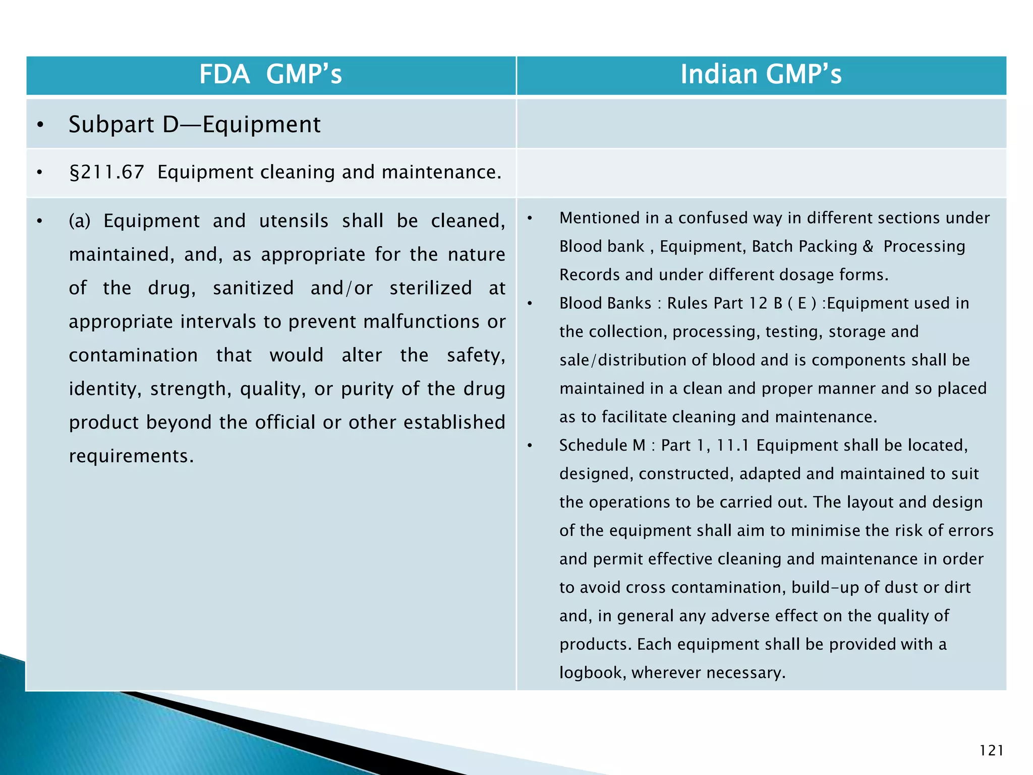 121
FDA GMP‘s Indian GMP‘s
• Subpart D—Equipment
• §211.67 Equipment cleaning and maintenance.
• (a) Equipment and utensils shall be cleaned,
maintained, and, as appropriate for the nature
of the drug, sanitized and/or sterilized at
appropriate intervals to prevent malfunctions or
contamination that would alter the safety,
identity, strength, quality, or purity of the drug
product beyond the official or other established
requirements.
• Mentioned in a confused way in different sections under
Blood bank , Equipment, Batch Packing & Processing
Records and under different dosage forms.
• Blood Banks : Rules Part 12 B ( E ) :Equipment used in
the collection, processing, testing, storage and
sale/distribution of blood and is components shall be
maintained in a clean and proper manner and so placed
as to facilitate cleaning and maintenance.
• Schedule M : Part 1, 11.1 Equipment shall be located,
designed, constructed, adapted and maintained to suit
the operations to be carried out. The layout and design
of the equipment shall aim to minimise the risk of errors
and permit effective cleaning and maintenance in order
to avoid cross contamination, build-up of dust or dirt
and, in general any adverse effect on the quality of
products. Each equipment shall be provided with a
logbook, wherever necessary.
 