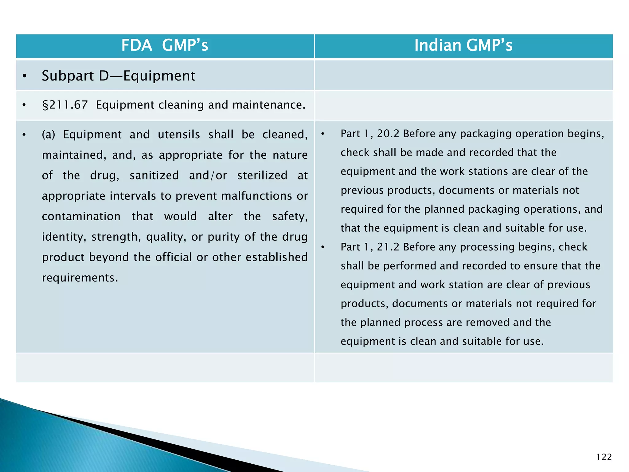 122
FDA GMP‘s Indian GMP‘s
• Subpart D—Equipment
• §211.67 Equipment cleaning and maintenance.
• (a) Equipment and utensils shall be cleaned,
maintained, and, as appropriate for the nature
of the drug, sanitized and/or sterilized at
appropriate intervals to prevent malfunctions or
contamination that would alter the safety,
identity, strength, quality, or purity of the drug
product beyond the official or other established
requirements.
• Part 1, 20.2 Before any packaging operation begins,
check shall be made and recorded that the
equipment and the work stations are clear of the
previous products, documents or materials not
required for the planned packaging operations, and
that the equipment is clean and suitable for use.
• Part 1, 21.2 Before any processing begins, check
shall be performed and recorded to ensure that the
equipment and work station are clear of previous
products, documents or materials not required for
the planned process are removed and the
equipment is clean and suitable for use.
 