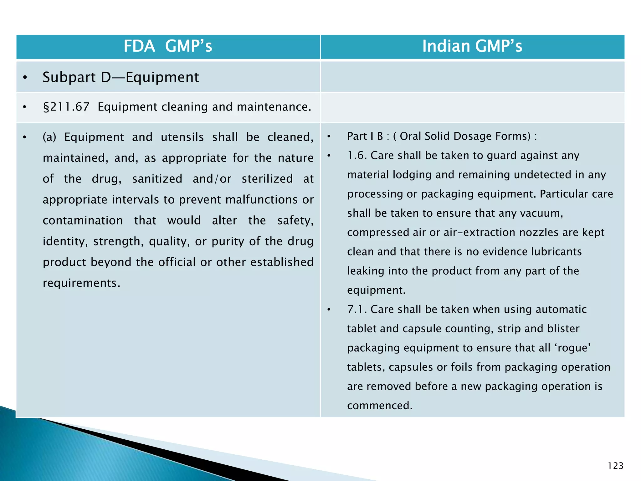 123
FDA GMP‘s Indian GMP‘s
• Subpart D—Equipment
• §211.67 Equipment cleaning and maintenance.
• (a) Equipment and utensils shall be cleaned,
maintained, and, as appropriate for the nature
of the drug, sanitized and/or sterilized at
appropriate intervals to prevent malfunctions or
contamination that would alter the safety,
identity, strength, quality, or purity of the drug
product beyond the official or other established
requirements.
• Part I B : ( Oral Solid Dosage Forms) :
• 1.6. Care shall be taken to guard against any
material lodging and remaining undetected in any
processing or packaging equipment. Particular care
shall be taken to ensure that any vacuum,
compressed air or air-extraction nozzles are kept
clean and that there is no evidence lubricants
leaking into the product from any part of the
equipment.
• 7.1. Care shall be taken when using automatic
tablet and capsule counting, strip and blister
packaging equipment to ensure that all ‗rogue‘
tablets, capsules or foils from packaging operation
are removed before a new packaging operation is
commenced.
 