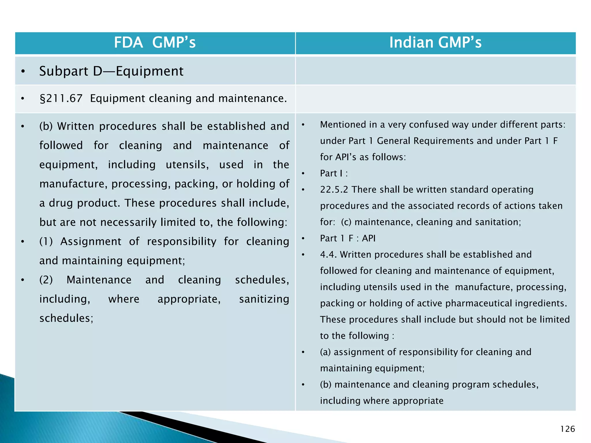126
FDA GMP‘s Indian GMP‘s
• Subpart D—Equipment
• §211.67 Equipment cleaning and maintenance.
• (b) Written procedures shall be established and
followed for cleaning and maintenance of
equipment, including utensils, used in the
manufacture, processing, packing, or holding of
a drug product. These procedures shall include,
but are not necessarily limited to, the following:
• (1) Assignment of responsibility for cleaning
and maintaining equipment;
• (2) Maintenance and cleaning schedules,
including, where appropriate, sanitizing
schedules;
• Mentioned in a very confused way under different parts:
under Part 1 General Requirements and under Part 1 F
for API‘s as follows:
• Part I :
• 22.5.2 There shall be written standard operating
procedures and the associated records of actions taken
for: (c) maintenance, cleaning and sanitation;
• Part 1 F : API
• 4.4. Written procedures shall be established and
followed for cleaning and maintenance of equipment,
including utensils used in the manufacture, processing,
packing or holding of active pharmaceutical ingredients.
These procedures shall include but should not be limited
to the following :
• (a) assignment of responsibility for cleaning and
maintaining equipment;
• (b) maintenance and cleaning program schedules,
including where appropriate
 