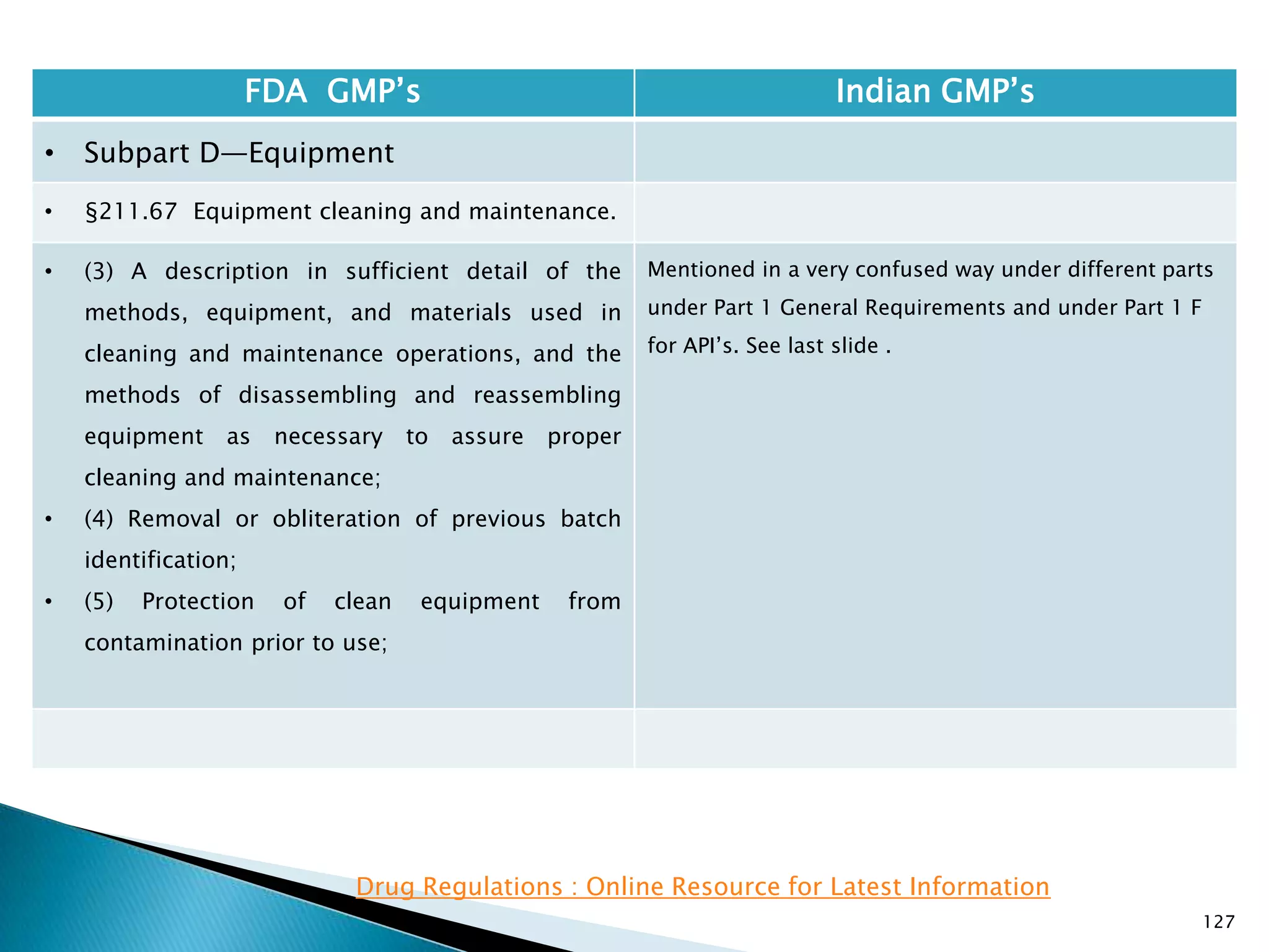 127
FDA GMP‘s Indian GMP‘s
• Subpart D—Equipment
• §211.67 Equipment cleaning and maintenance.
• (3) A description in sufficient detail of the
methods, equipment, and materials used in
cleaning and maintenance operations, and the
methods of disassembling and reassembling
equipment as necessary to assure proper
cleaning and maintenance;
• (4) Removal or obliteration of previous batch
identification;
• (5) Protection of clean equipment from
contamination prior to use;
Mentioned in a very confused way under different parts
under Part 1 General Requirements and under Part 1 F
for API‘s. See last slide .
Drug Regulations : Online Resource for Latest Information
 