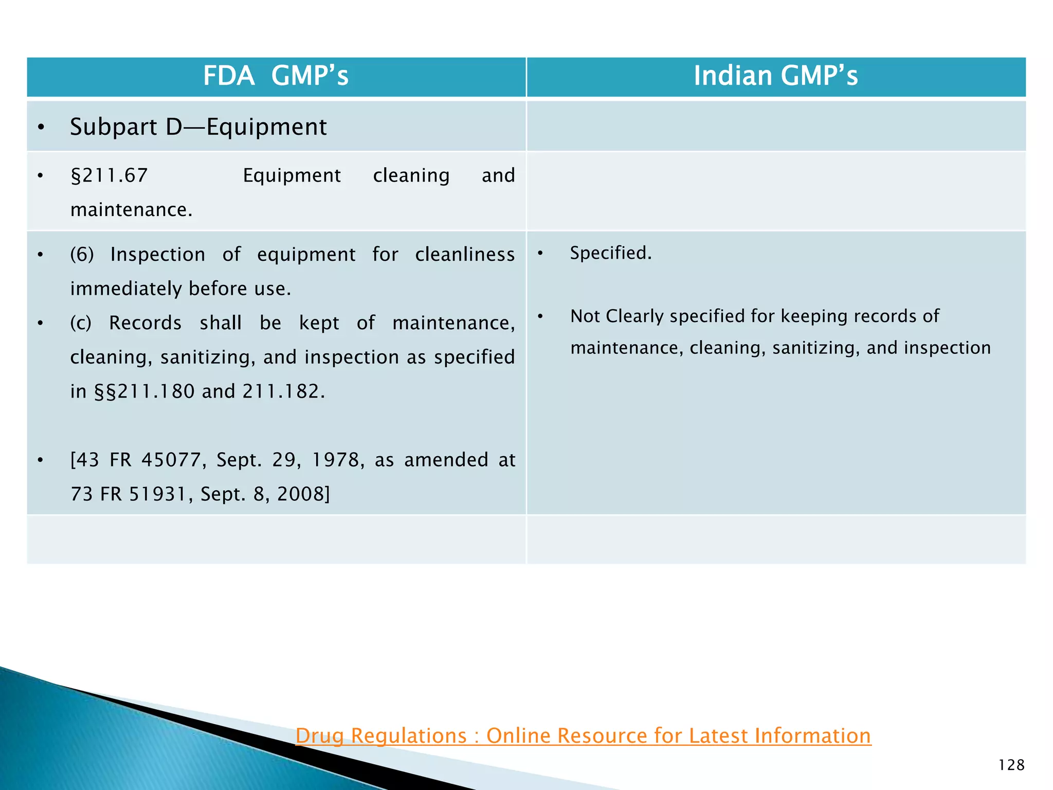 128
FDA GMP‘s Indian GMP‘s
• Subpart D—Equipment
• §211.67 Equipment cleaning and
maintenance.
• (6) Inspection of equipment for cleanliness
immediately before use.
• (c) Records shall be kept of maintenance,
cleaning, sanitizing, and inspection as specified
in §§211.180 and 211.182.
• [43 FR 45077, Sept. 29, 1978, as amended at
73 FR 51931, Sept. 8, 2008]
• Specified.
• Not Clearly specified for keeping records of
maintenance, cleaning, sanitizing, and inspection
Drug Regulations : Online Resource for Latest Information
 