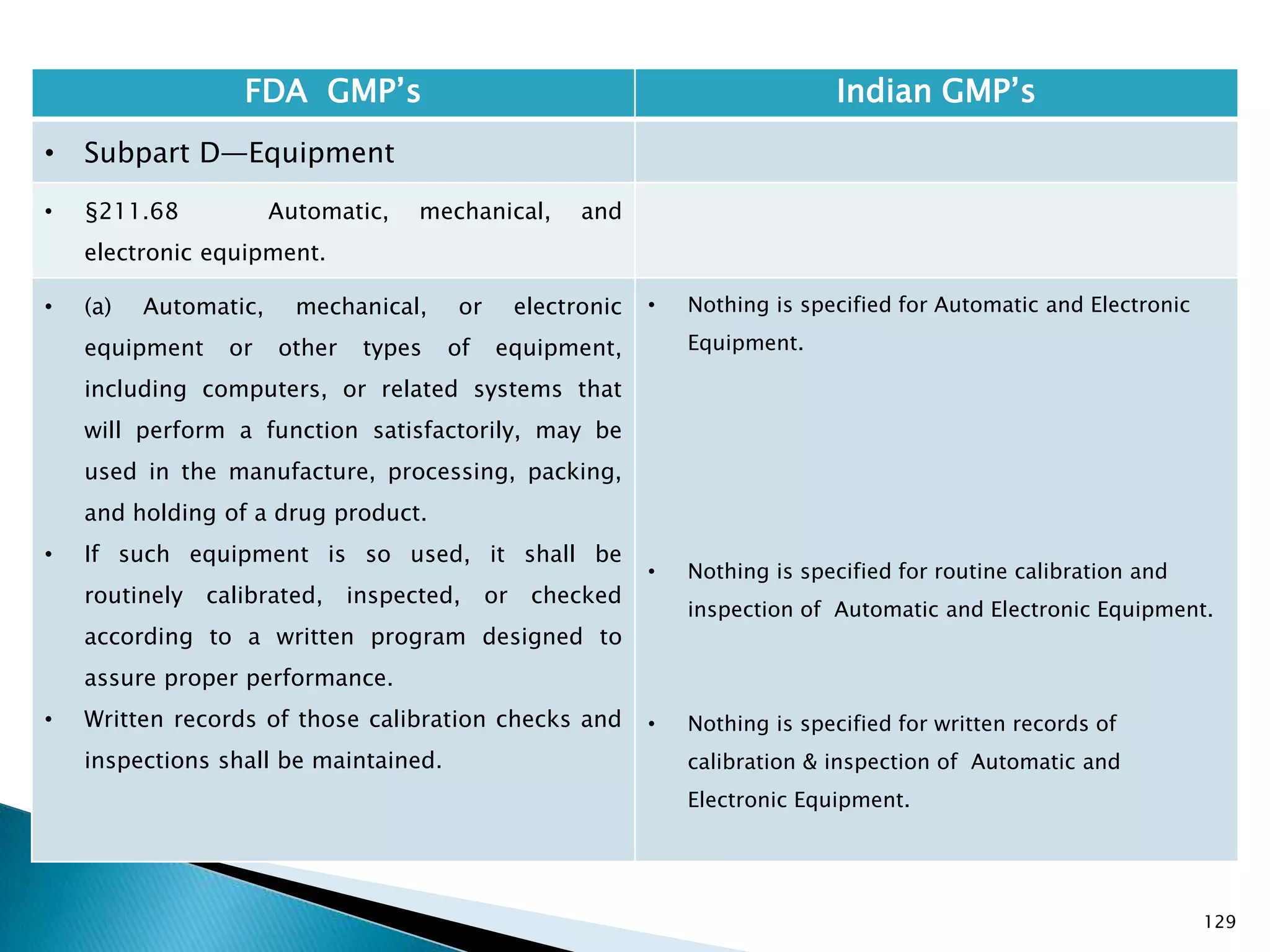 129
FDA GMP‘s Indian GMP‘s
• Subpart D—Equipment
• §211.68 Automatic, mechanical, and
electronic equipment.
• (a) Automatic, mechanical, or electronic
equipment or other types of equipment,
including computers, or related systems that
will perform a function satisfactorily, may be
used in the manufacture, processing, packing,
and holding of a drug product.
• If such equipment is so used, it shall be
routinely calibrated, inspected, or checked
according to a written program designed to
assure proper performance.
• Written records of those calibration checks and
inspections shall be maintained.
• Nothing is specified for Automatic and Electronic
Equipment.
• Nothing is specified for routine calibration and
inspection of Automatic and Electronic Equipment.
• Nothing is specified for written records of
calibration & inspection of Automatic and
Electronic Equipment.
 
