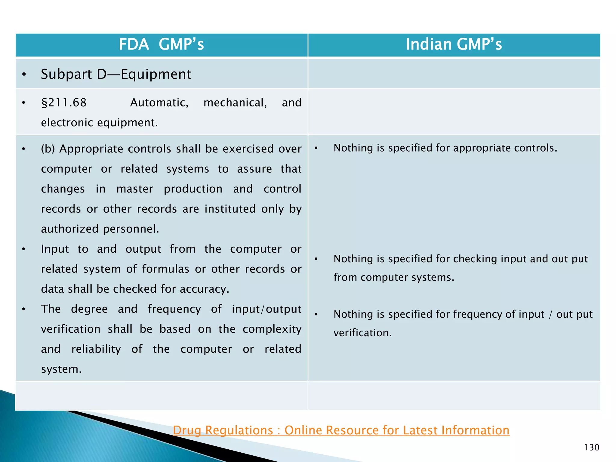130
FDA GMP‘s Indian GMP‘s
• Subpart D—Equipment
• §211.68 Automatic, mechanical, and
electronic equipment.
• (b) Appropriate controls shall be exercised over
computer or related systems to assure that
changes in master production and control
records or other records are instituted only by
authorized personnel.
• Input to and output from the computer or
related system of formulas or other records or
data shall be checked for accuracy.
• The degree and frequency of input/output
verification shall be based on the complexity
and reliability of the computer or related
system.
• Nothing is specified for appropriate controls.
• Nothing is specified for checking input and out put
from computer systems.
• Nothing is specified for frequency of input / out put
verification.
Drug Regulations : Online Resource for Latest Information
 